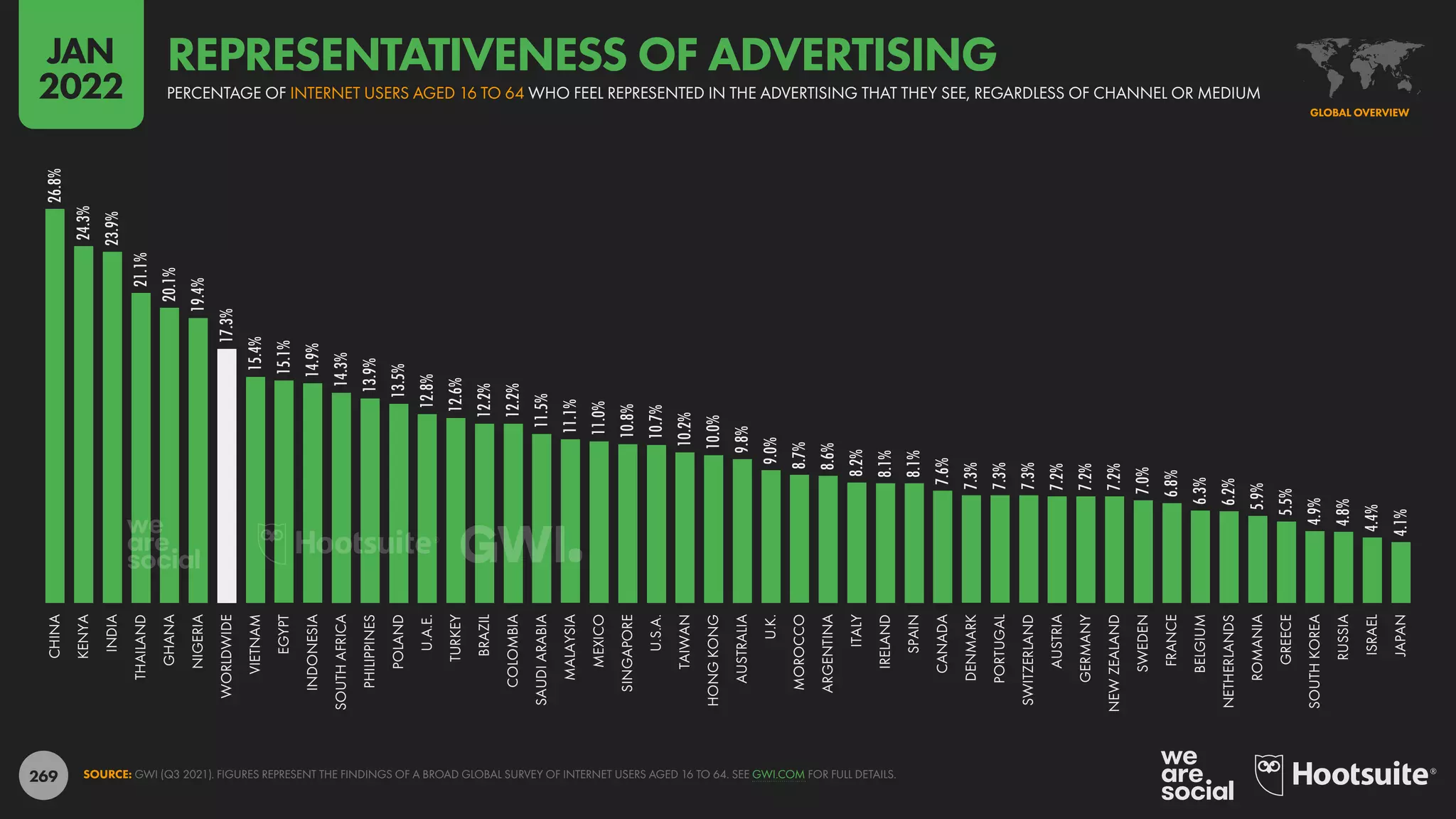 269
26.8%
24.3%
23.9%
21.1%
20.1%
19.4%
17.3%
15.4%
15.1%
14.9%
14.3%
13.9%
13.5%
12.8%
12.6%
12.2%
12.2%
11.5%
11.1%
11.0%
10.8%
10.7%
10.2%
10.0%
9.8%
9.0%
8.7%
8.6%
8.2%
8.1%
8.1%
7.6%
7.3%
7.3%
7.3%
7.2%
7.2%
7.2%
7.0%
6.8%
6.3%
6.2%
5.9%
5.5%
4.9%
4.8%
4.4%
4.1%
CHINA
KENYA
INDIA
THAILAND
GHANA
NIGERIA
WORLDWIDE
VIETNAM
EGYPT
INDONESIA
SOUTH
AFRICA
PHILIPPINES
POLAND
U.A.E.
TURKEY
BRAZIL
COLOMBIA
SAUDI
ARABIA
MALAYSIA
MEXICO
SINGAPORE
U.S.A.
TAIWAN
HONG
KONG
AUSTRALIA
U.K.
MOROCCO
ARGENTINA
ITALY
IRELAND
SPAIN
CANADA
DENMARK
PORTUGAL
SWITZERLAND
AUSTRIA
GERMANY
NEW
ZEALAND
SWEDEN
FRANCE
BELGIUM
NETHERLANDS
ROMANIA
GREECE
SOUTH
KOREA
RUSSIA
ISRAEL
JAPAN
SOURCE: GWI (Q3 2021). FIGURES REPRESENT THE FINDINGS OF A BROAD GLOBAL SURVEY OF INTERNET USERS AGED 16 TO 64. SEE GWI.COM FOR FULL DETAILS.
GLOBAL OVERVIEW
PERCENTAGE OF INTERNET USERS AGED 16 TO 64 WHO FEEL REPRESENTED IN THE ADVERTISING THAT THEY SEE, REGARDLESS OF CHANNEL OR MEDIUM
REPRESENTATIVENESS OF ADVERTISING
JAN
2022
 