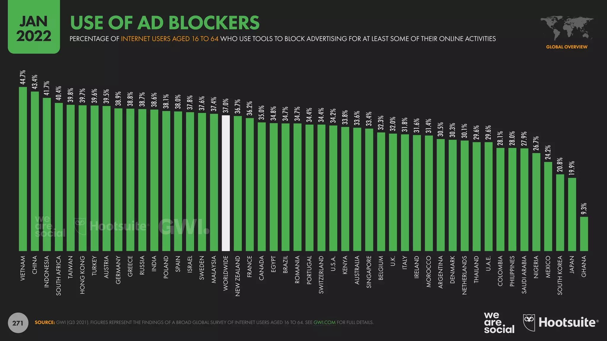271
44.7%
43.4%
41.7%
40.4%
39.8%
39.7%
39.6%
39.5%
38.9%
38.8%
38.7%
38.6%
38.1%
38.0%
37.8%
37.6%
37.4%
37.0%
36.7%
36.2%
35.0%
34.8%
34.7%
34.7%
34.4%
34.4%
34.2%
33.8%
33.6%
33.4%
32.3%
32.0%
31.8%
31.6%
31.4%
30.5%
30.3%
30.1%
29.6%
29.6%
28.1%
28.0%
27.9%
26.7%
24.2%
20.8%
19.9%
9.3%
VIETNAM
CHINA
INDONESIA
SOUTH
AFRICA
TAIWAN
HONG
KONG
TURKEY
AUSTRIA
GERMANY
GREECE
RUSSIA
INDIA
POLAND
SPAIN
ISRAEL
SWEDEN
MALAYSIA
WORLDWIDE
NEW
ZEALAND
FRANCE
CANADA
EGYPT
BRAZIL
ROMANIA
PORTUGAL
SWITZERLAND
U.S.A.
KENYA
AUSTRALIA
SINGAPORE
BELGIUM
U.K.
ITALY
IRELAND
MOROCCO
ARGENTINA
DENMARK
NETHERLANDS
THAILAND
U.A.E.
COLOMBIA
PHILIPPINES
SAUDI
ARABIA
NIGERIA
MEXICO
SOUTH
KOREA
JAPAN
GHANA
SOURCE: GWI (Q3 2021). FIGURES REPRESENT THE FINDINGS OF A BROAD GLOBAL SURVEY OF INTERNET USERS AGED 16 TO 64. SEE GWI.COM FOR FULL DETAILS.
GLOBAL OVERVIEW
PERCENTAGE OF INTERNET USERS AGED 16 TO 64 WHO USE TOOLS TO BLOCK ADVERTISING FOR AT LEAST SOME OF THEIR ONLINE ACTIVITIES
USE OF AD BLOCKERS
JAN
2022
 