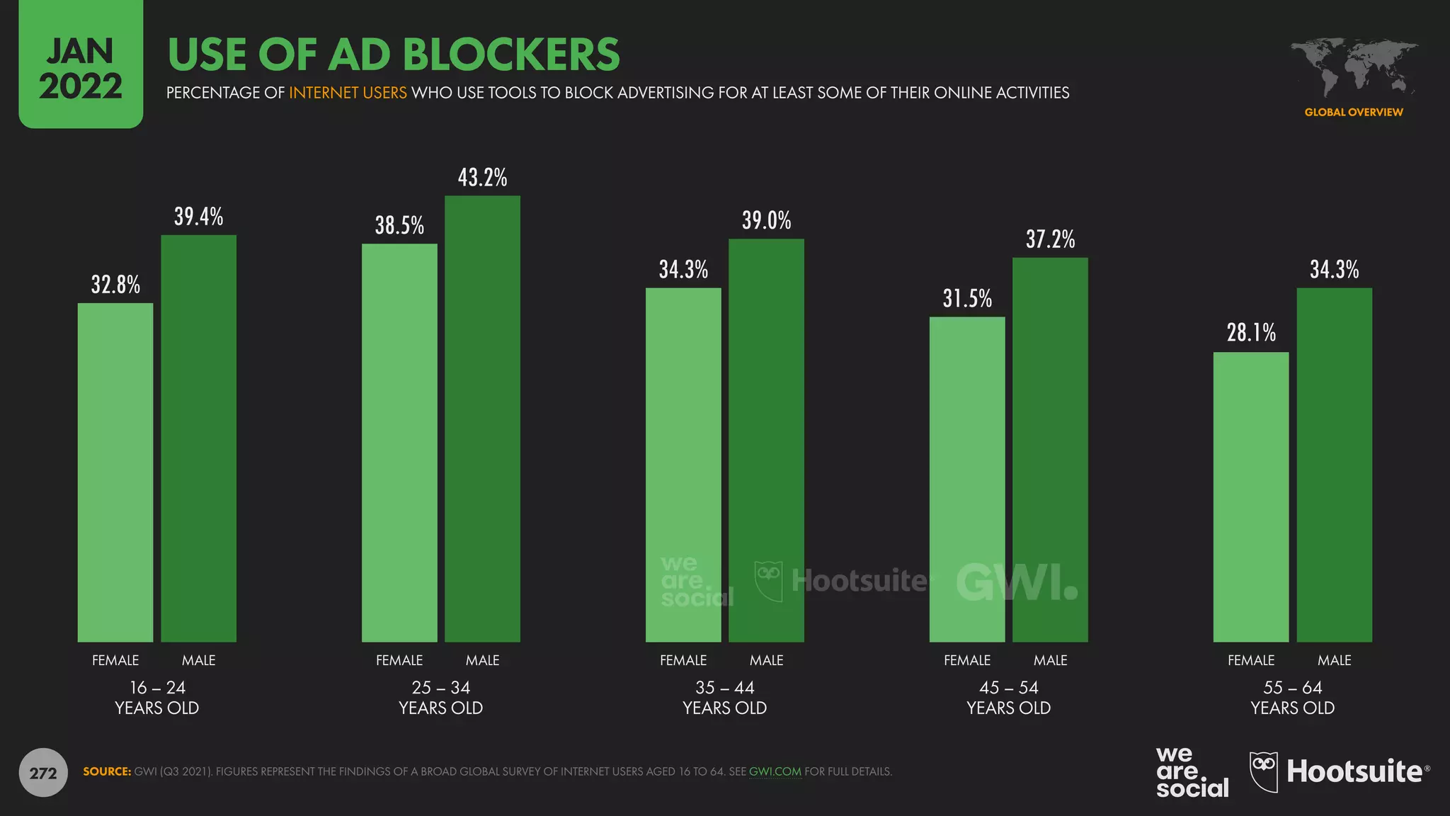 272
32.8%
38.5%
34.3%
31.5%
28.1%
39.4%
43.2%
39.0%
37.2%
34.3%
16 – 24
YEARS OLD
25 – 34
YEARS OLD
35 – 44
YEARS OLD
45 – 54
YEARS OLD
55 – 64
YEARS OLD
FEMALE MALE FEMALE MALE FEMALE MALE FEMALE MALE FEMALE MALE
SOURCE: GWI (Q3 2021). FIGURES REPRESENT THE FINDINGS OF A BROAD GLOBAL SURVEY OF INTERNET USERS AGED 16 TO 64. SEE GWI.COM FOR FULL DETAILS.
GLOBAL OVERVIEW
PERCENTAGE OF INTERNET USERS WHO USE TOOLS TO BLOCK ADVERTISING FOR AT LEAST SOME OF THEIR ONLINE ACTIVITIES
USE OF AD BLOCKERS
JAN
2022
 