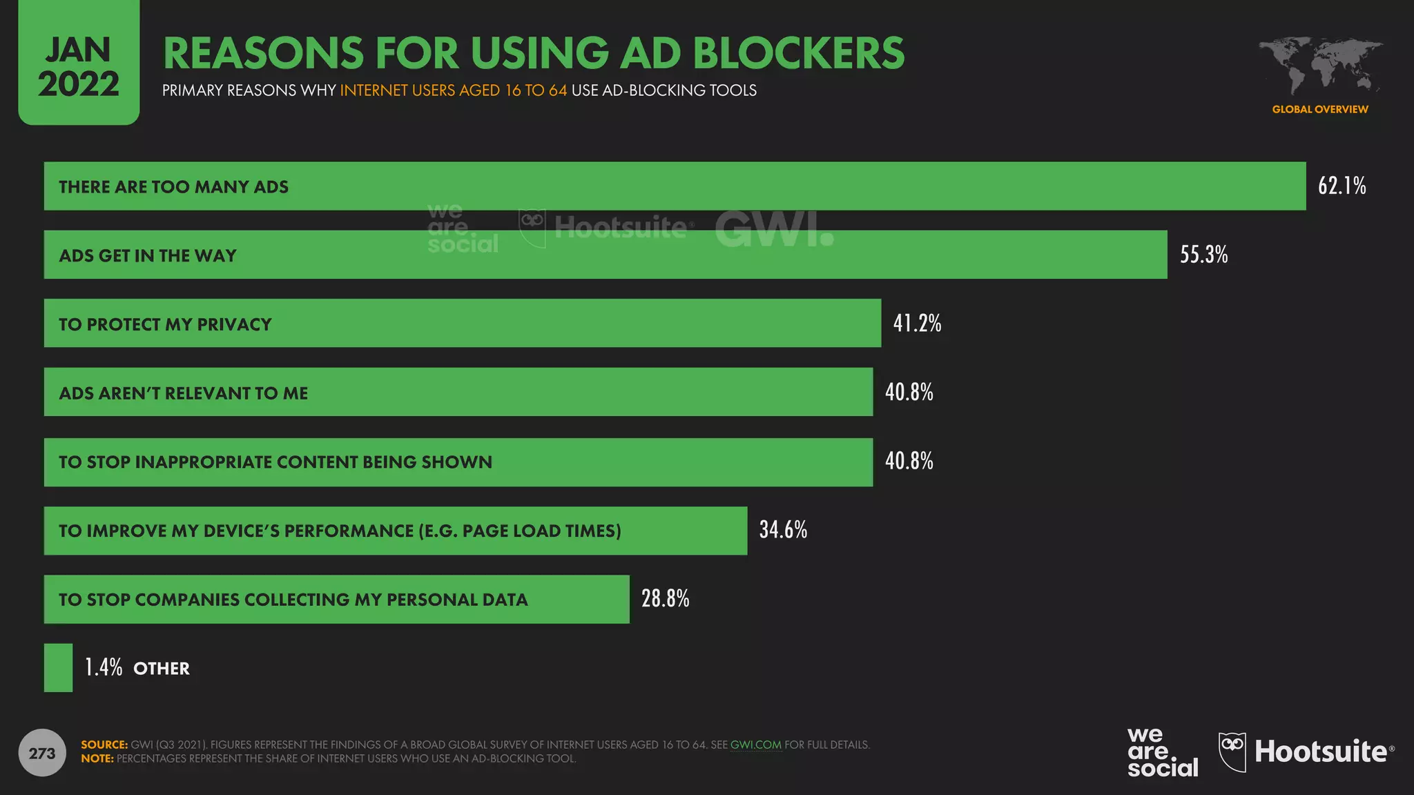 273
62.1%
55.3%
41.2%
40.8%
40.8%
34.6%
28.8%
1.4%
THERE ARE TOO MANY ADS
ADS GET IN THE WAY
TO PROTECT MY PRIVACY
ADS AREN’T RELEVANT TO ME
TO STOP INAPPROPRIATE CONTENT BEING SHOWN
TO IMPROVE MY DEVICE’S PERFORMANCE (E.G. PAGE LOAD TIMES)
TO STOP COMPANIES COLLECTING MY PERSONAL DATA
OTHER
SOURCE: GWI (Q3 2021). FIGURES REPRESENT THE FINDINGS OF A BROAD GLOBAL SURVEY OF INTERNET USERS AGED 16 TO 64. SEE GWI.COM FOR FULL DETAILS.
NOTE: PERCENTAGES REPRESENT THE SHARE OF INTERNET USERS WHO USE AN AD-BLOCKING TOOL.
GLOBAL OVERVIEW
PRIMARY REASONS WHY INTERNET USERS AGED 16 TO 64 USE AD-BLOCKING TOOLS
REASONS FOR USING AD BLOCKERS
JAN
2022
 