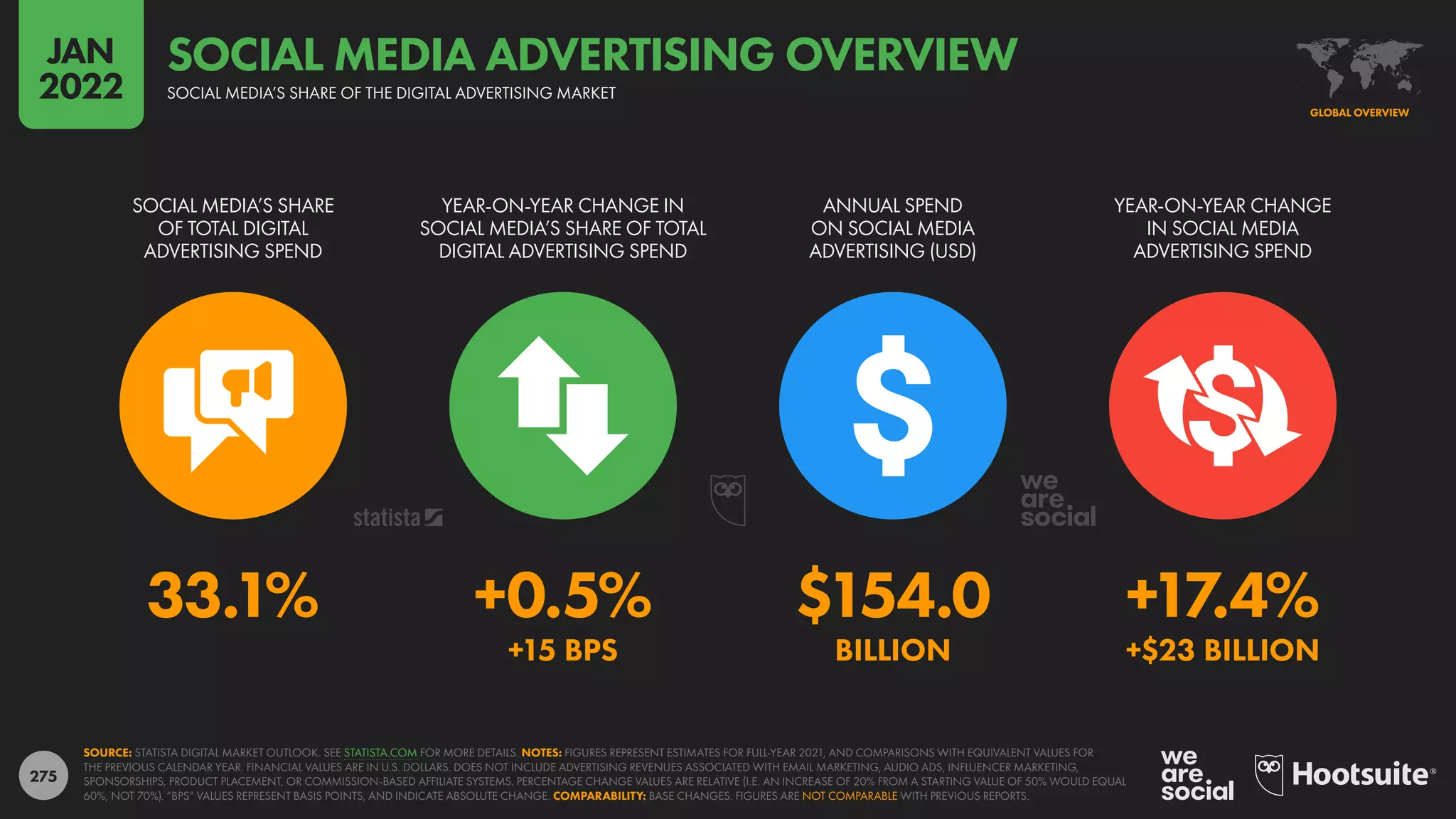 275
33.1% +0.5% $154.0 +17.4%
+15 BPS BILLION +$23 BILLION
SOCIAL MEDIA’S SHARE
OF TOTAL DIGITAL
ADVERTISING SPEND
YEAR-ON-YEAR CHANGE IN
SOCIAL MEDIA’S SHARE OF TOTAL
DIGITAL ADVERTISING SPEND
ANNUAL SPEND
ON SOCIAL MEDIA
ADVERTISING (USD)
YEAR-ON-YEAR CHANGE
IN SOCIAL MEDIA
ADVERTISING SPEND
SOURCE: STATISTA DIGITAL MARKET OUTLOOK. SEE STATISTA.COM FOR MORE DETAILS. NOTES: FIGURES REPRESENT ESTIMATES FOR FULL-YEAR 2021, AND COMPARISONS WITH EQUIVALENT VALUES FOR
THE PREVIOUS CALENDAR YEAR. FINANCIAL VALUES ARE IN U.S. DOLLARS. DOES NOT INCLUDE ADVERTISING REVENUES ASSOCIATED WITH EMAIL MARKETING, AUDIO ADS, INFLUENCER MARKETING,
SPONSORSHIPS, PRODUCT PLACEMENT, OR COMMISSION-BASED AFFILIATE SYSTEMS. PERCENTAGE CHANGE VALUES ARE RELATIVE (I.E. AN INCREASE OF 20% FROM A STARTING VALUE OF 50% WOULD EQUAL
60%, NOT 70%). “BPS” VALUES REPRESENT BASIS POINTS, AND INDICATE ABSOLUTE CHANGE. COMPARABILITY: BASE CHANGES. FIGURES ARE NOT COMPARABLE WITH PREVIOUS REPORTS.
GLOBAL OVERVIEW
SOCIAL MEDIA’S SHARE OF THE DIGITAL ADVERTISING MARKET
SOCIAL MEDIA ADVERTISING OVERVIEW
JAN
2022
 