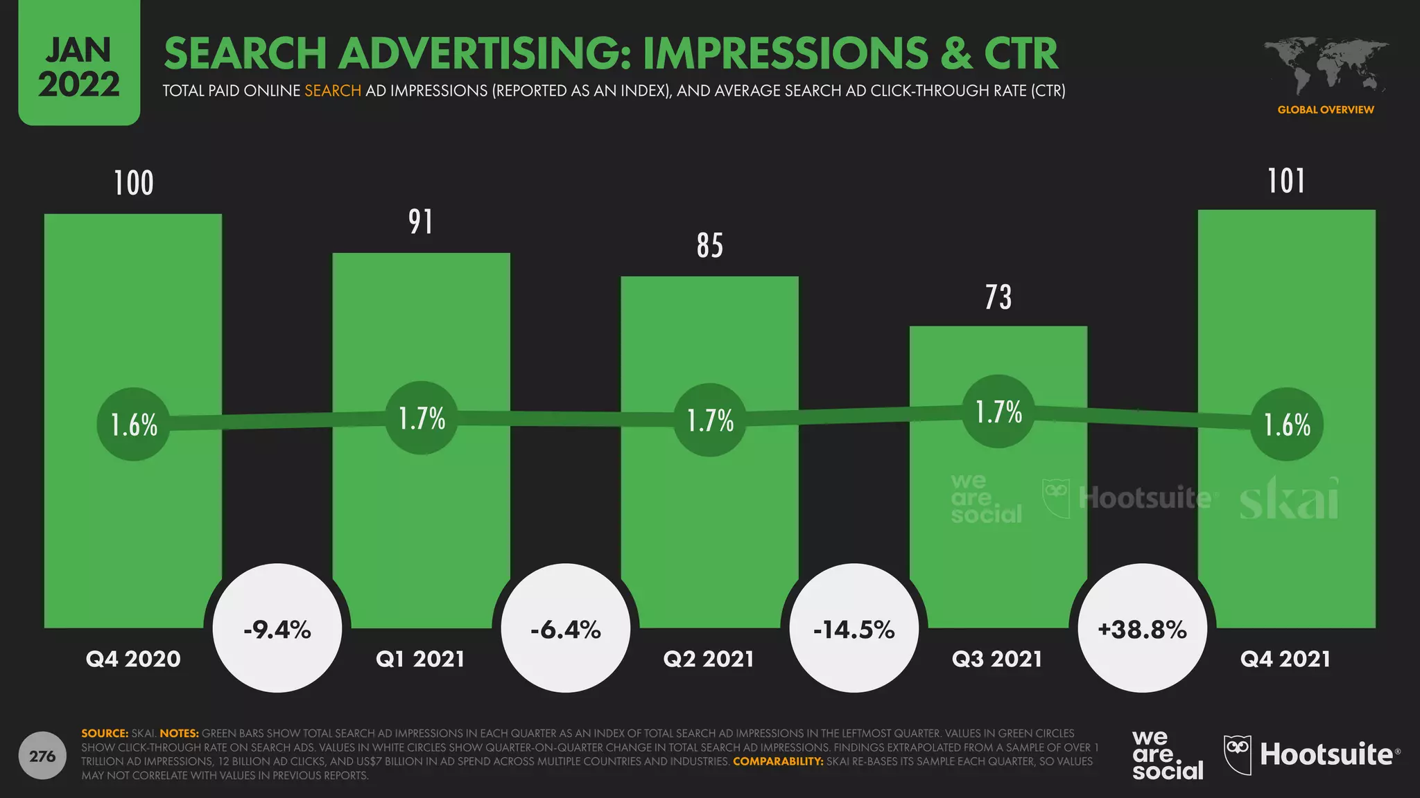 276
100
91
85
73
101
1.6% 1.7% 1.7% 1.7% 1.6%
-9.4% -6.4% -14.5% +38.8%
Q4 2020 Q1 2021 Q2 2021 Q3 2021 Q4 2021
SOURCE: SKAI. NOTES: GREEN BARS SHOW TOTAL SEARCH AD IMPRESSIONS IN EACH QUARTER AS AN INDEX OF TOTAL SEARCH AD IMPRESSIONS IN THE LEFTMOST QUARTER. VALUES IN GREEN CIRCLES
SHOW CLICK-THROUGH RATE ON SEARCH ADS. VALUES IN WHITE CIRCLES SHOW QUARTER-ON-QUARTER CHANGE IN TOTAL SEARCH AD IMPRESSIONS. FINDINGS EXTRAPOLATED FROM A SAMPLE OF OVER 1
TRILLION AD IMPRESSIONS, 12 BILLION AD CLICKS, AND US$7 BILLION IN AD SPEND ACROSS MULTIPLE COUNTRIES AND INDUSTRIES. COMPARABILITY: SKAI RE-BASES ITS SAMPLE EACH QUARTER, SO VALUES
MAY NOT CORRELATE WITH VALUES IN PREVIOUS REPORTS.
GLOBAL OVERVIEW
TOTAL PAID ONLINE SEARCH AD IMPRESSIONS (REPORTED AS AN INDEX), AND AVERAGE SEARCH AD CLICK-THROUGH RATE (CTR)
SEARCH ADVERTISING: IMPRESSIONS  CTR
JAN
2022
 