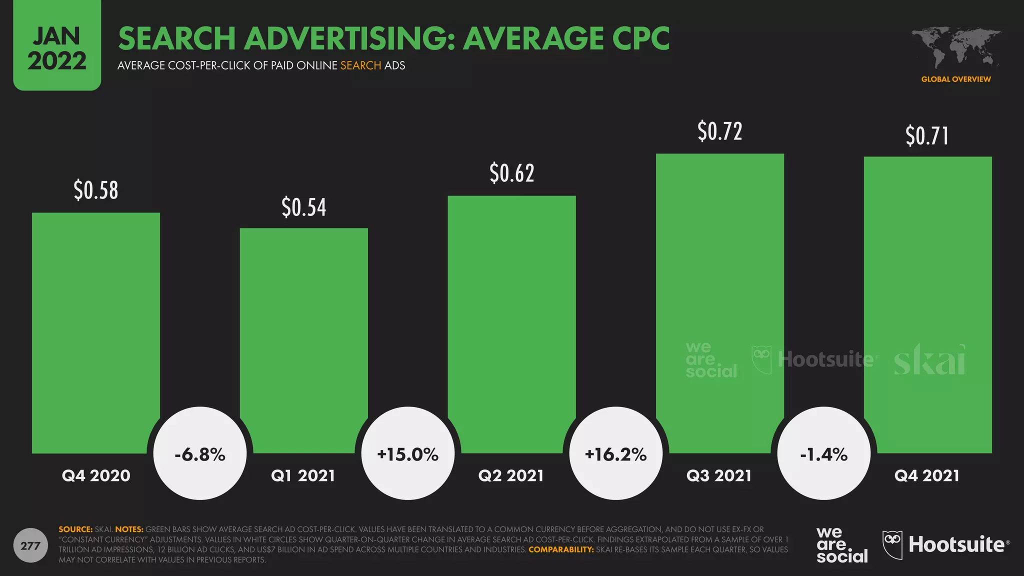 277
$0.58
$0.54
$0.62
$0.72 $0.71
-6.8% +15.0% +16.2% -1.4%
Q4 2020 Q1 2021 Q2 2021 Q3 2021 Q4 2021
SOURCE: SKAI. NOTES: GREEN BARS SHOW AVERAGE SEARCH AD COST-PER-CLICK. VALUES HAVE BEEN TRANSLATED TO A COMMON CURRENCY BEFORE AGGREGATION, AND DO NOT USE EX-FX OR
“CONSTANT CURRENCY” ADJUSTMENTS. VALUES IN WHITE CIRCLES SHOW QUARTER-ON-QUARTER CHANGE IN AVERAGE SEARCH AD COST-PER-CLICK. FINDINGS EXTRAPOLATED FROM A SAMPLE OF OVER 1
TRILLION AD IMPRESSIONS, 12 BILLION AD CLICKS, AND US$7 BILLION IN AD SPEND ACROSS MULTIPLE COUNTRIES AND INDUSTRIES. COMPARABILITY: SKAI RE-BASES ITS SAMPLE EACH QUARTER, SO VALUES
MAY NOT CORRELATE WITH VALUES IN PREVIOUS REPORTS.
GLOBAL OVERVIEW
AVERAGE COST-PER-CLICK OF PAID ONLINE SEARCH ADS
SEARCH ADVERTISING: AVERAGE CPC
JAN
2022
 