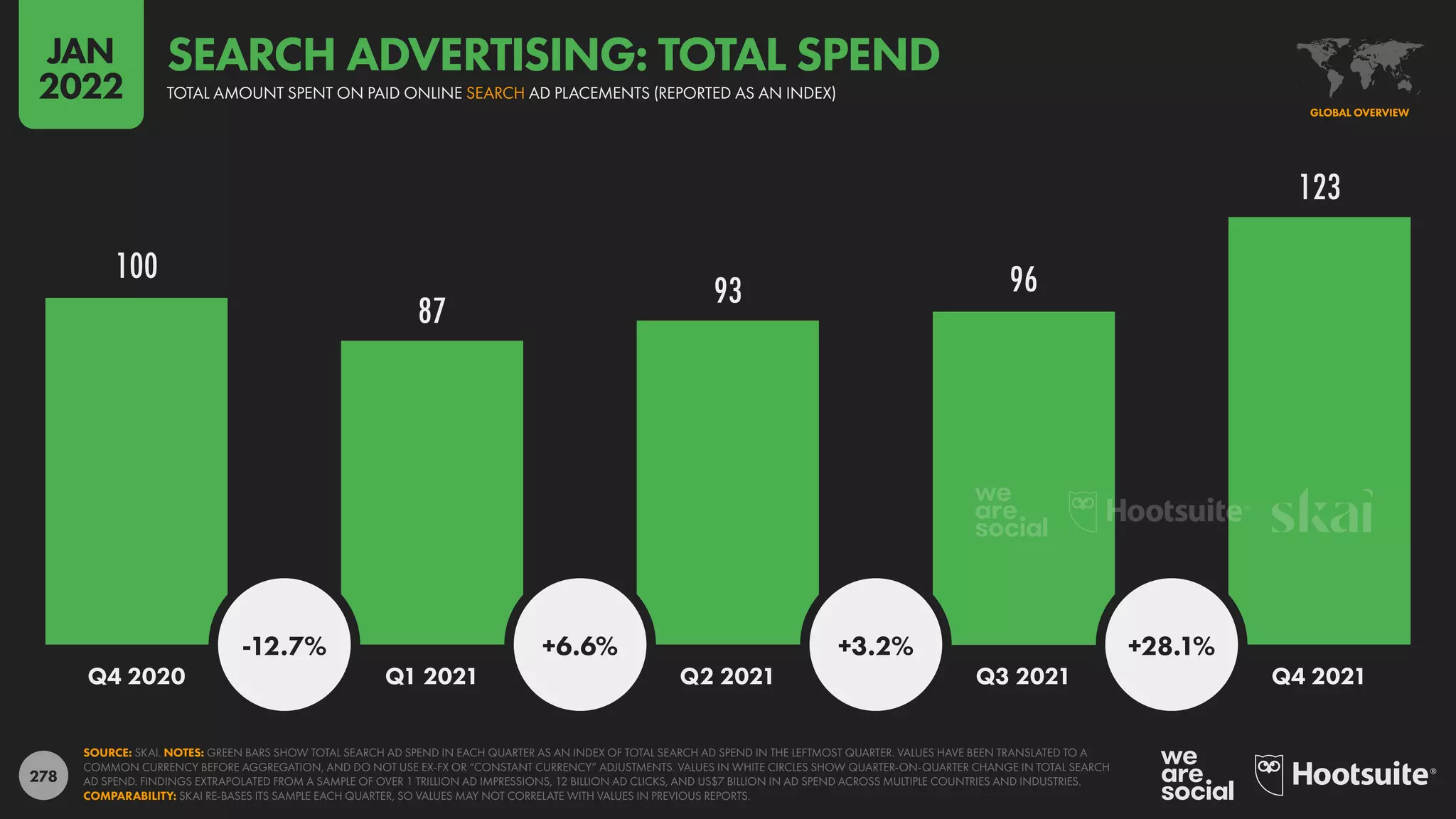 278
100
87
93 96
123
-12.7% +6.6% +3.2% +28.1%
Q4 2020 Q1 2021 Q2 2021 Q3 2021 Q4 2021
SOURCE: SKAI. NOTES: GREEN BARS SHOW TOTAL SEARCH AD SPEND IN EACH QUARTER AS AN INDEX OF TOTAL SEARCH AD SPEND IN THE LEFTMOST QUARTER. VALUES HAVE BEEN TRANSLATED TO A
COMMON CURRENCY BEFORE AGGREGATION, AND DO NOT USE EX-FX OR “CONSTANT CURRENCY” ADJUSTMENTS. VALUES IN WHITE CIRCLES SHOW QUARTER-ON-QUARTER CHANGE IN TOTAL SEARCH
AD SPEND. FINDINGS EXTRAPOLATED FROM A SAMPLE OF OVER 1 TRILLION AD IMPRESSIONS, 12 BILLION AD CLICKS, AND US$7 BILLION IN AD SPEND ACROSS MULTIPLE COUNTRIES AND INDUSTRIES.
COMPARABILITY: SKAI RE-BASES ITS SAMPLE EACH QUARTER, SO VALUES MAY NOT CORRELATE WITH VALUES IN PREVIOUS REPORTS.
GLOBAL OVERVIEW
TOTAL AMOUNT SPENT ON PAID ONLINE SEARCH AD PLACEMENTS (REPORTED AS AN INDEX)
SEARCH ADVERTISING: TOTAL SPEND
JAN
2022
 