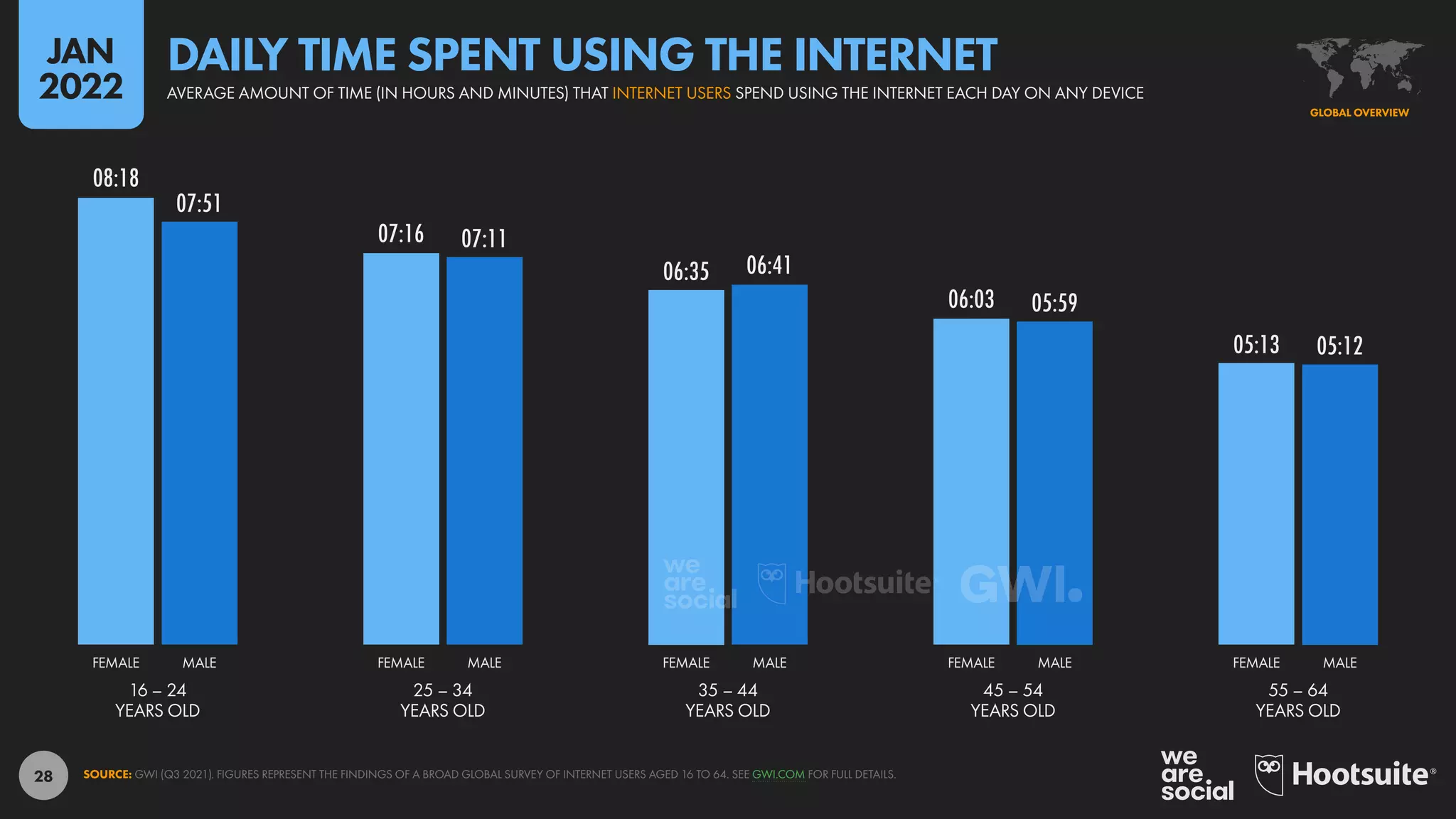 28
08:18
07:16
06:35
06:03
05:13
07:51
07:11
06:41
05:59
05:12
16 – 24
YEARS OLD
25 – 34
YEARS OLD
35 – 44
YEARS OLD
45 – 54
YEARS OLD
55 – 64
YEARS OLD
FEMALE MALE FEMALE MALE FEMALE MALE FEMALE MALE FEMALE MALE
SOURCE: GWI (Q3 2021). FIGURES REPRESENT THE FINDINGS OF A BROAD GLOBAL SURVEY OF INTERNET USERS AGED 16 TO 64. SEE GWI.COM FOR FULL DETAILS.
GLOBAL OVERVIEW
AVERAGE AMOUNT OF TIME (IN HOURS AND MINUTES) THAT INTERNET USERS SPEND USING THE INTERNET EACH DAY ON ANY DEVICE
DAILY TIME SPENT USING THE INTERNET
JAN
2022
 