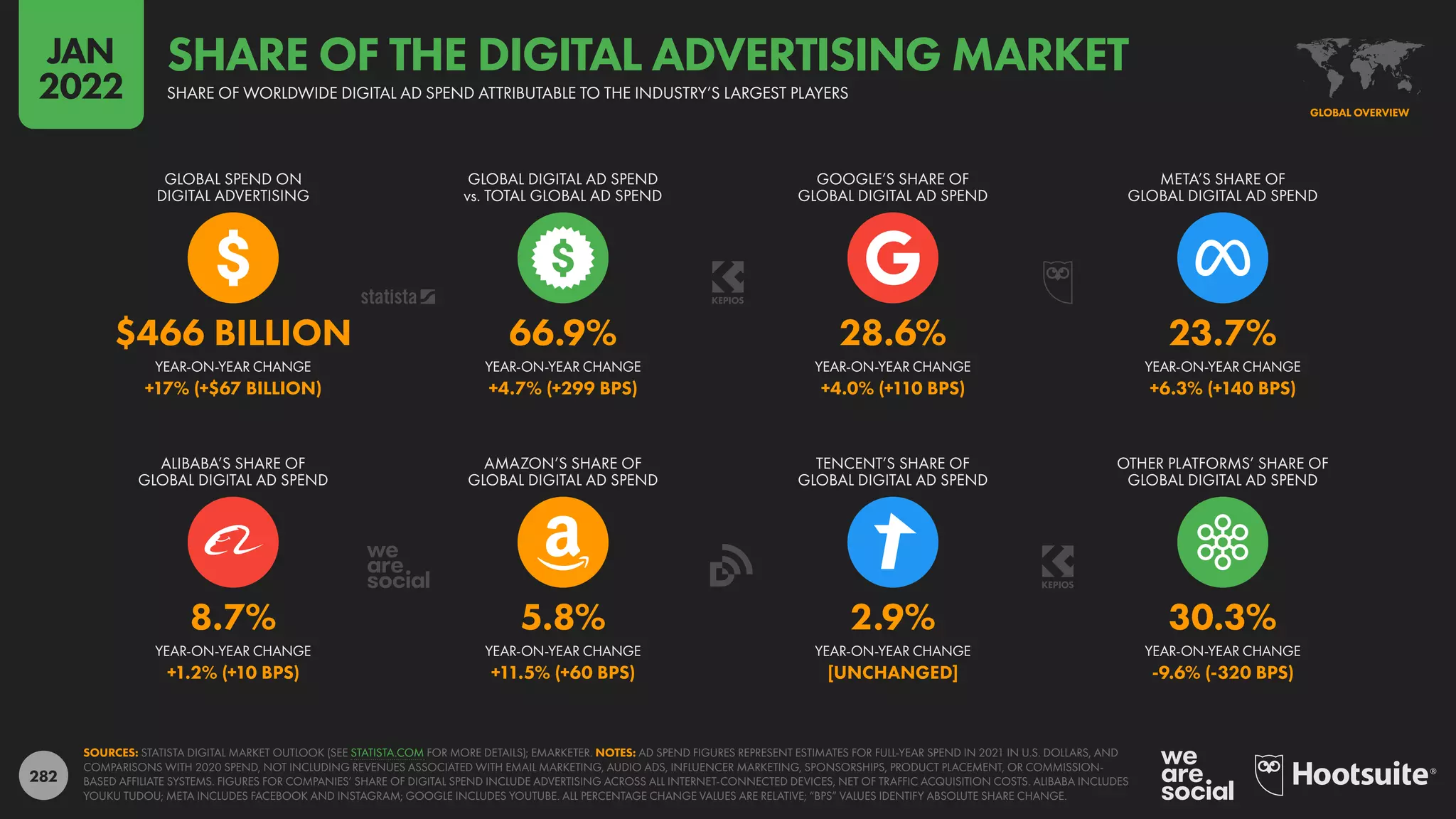 282
8.7% 5.8% 2.9% 30.3%
+1.2% (+10 BPS) +11.5% (+60 BPS) [UNCHANGED] -9.6% (-320 BPS)
$466 BILLION 66.9% 28.6% 23.7%
+17% (+$67 BILLION) +4.7% (+299 BPS) +4.0% (+110 BPS) +6.3% (+140 BPS)
YEAR-ON-YEAR CHANGE YEAR-ON-YEAR CHANGE YEAR-ON-YEAR CHANGE YEAR-ON-YEAR CHANGE
YEAR-ON-YEAR CHANGE YEAR-ON-YEAR CHANGE YEAR-ON-YEAR CHANGE YEAR-ON-YEAR CHANGE
ALIBABA’S SHARE OF
GLOBAL DIGITAL AD SPEND
AMAZON’S SHARE OF
GLOBAL DIGITAL AD SPEND
TENCENT’S SHARE OF
GLOBAL DIGITAL AD SPEND
OTHER PLATFORMS’ SHARE OF
GLOBAL DIGITAL AD SPEND
GLOBAL SPEND ON
DIGITAL ADVERTISING
GLOBAL DIGITAL AD SPEND
vs. TOTAL GLOBAL AD SPEND
GOOGLE’S SHARE OF
GLOBAL DIGITAL AD SPEND
META’S SHARE OF
GLOBAL DIGITAL AD SPEND
SOURCES: STATISTA DIGITAL MARKET OUTLOOK (SEE STATISTA.COM FOR MORE DETAILS); EMARKETER. NOTES: AD SPEND FIGURES REPRESENT ESTIMATES FOR FULL-YEAR SPEND IN 2021 IN U.S. DOLLARS, AND
COMPARISONS WITH 2020 SPEND, NOT INCLUDING REVENUES ASSOCIATED WITH EMAIL MARKETING, AUDIO ADS, INFLUENCER MARKETING, SPONSORSHIPS, PRODUCT PLACEMENT, OR COMMISSION-
BASED AFFILIATE SYSTEMS. FIGURES FOR COMPANIES’ SHARE OF DIGITAL SPEND INCLUDE ADVERTISING ACROSS ALL INTERNET-CONNECTED DEVICES, NET OF TRAFFIC ACQUISITION COSTS. ALIBABA INCLUDES
YOUKU TUDOU; META INCLUDES FACEBOOK AND INSTAGRAM; GOOGLE INCLUDES YOUTUBE. ALL PERCENTAGE CHANGE VALUES ARE RELATIVE; “BPS” VALUES IDENTIFY ABSOLUTE SHARE CHANGE.
GLOBAL OVERVIEW
SHARE OF WORLDWIDE DIGITAL AD SPEND ATTRIBUTABLE TO THE INDUSTRY’S LARGEST PLAYERS
SHARE OF THE DIGITAL ADVERTISING MARKET
JAN
2022
 