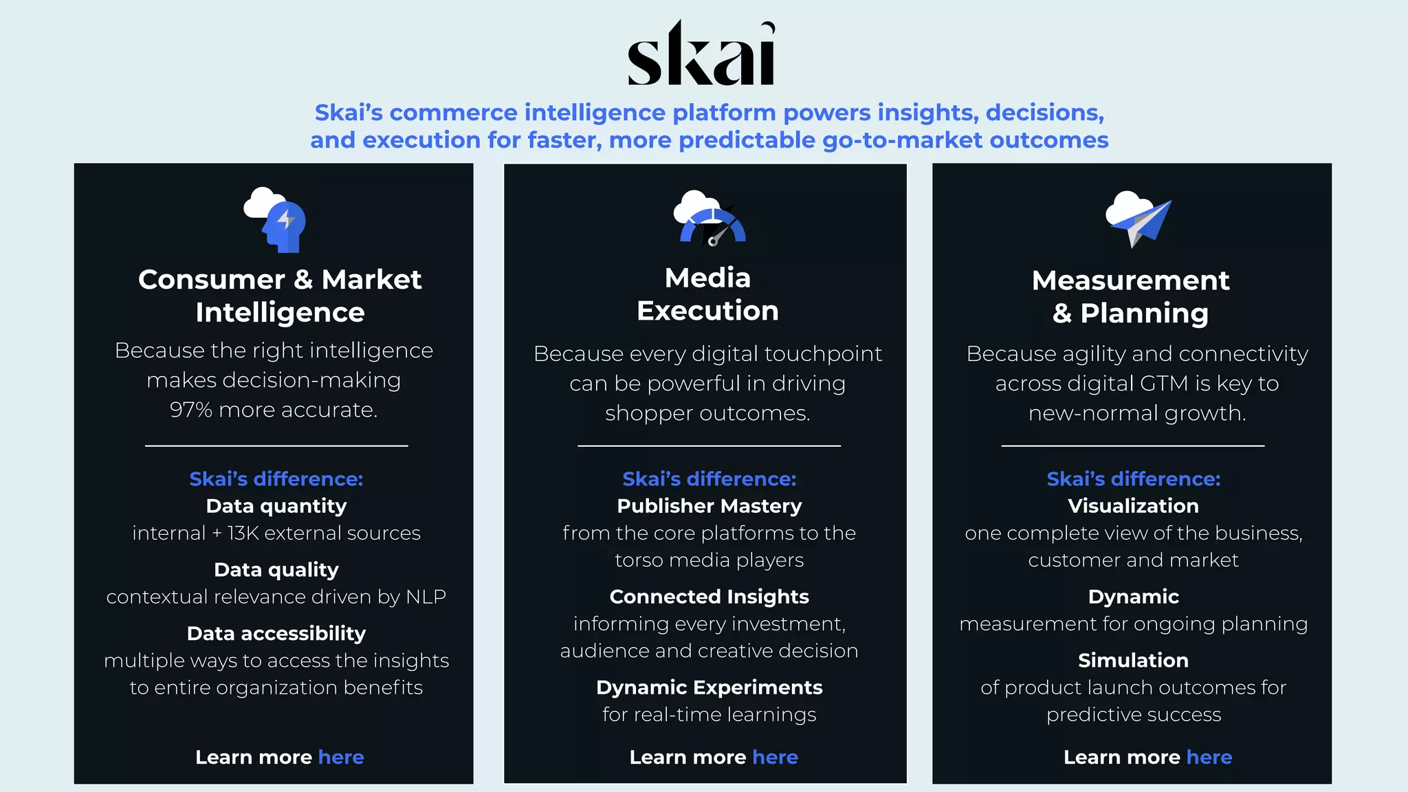 Because the right intelligence
makes decision-making
97% more accurate.
Because every digital touchpoint
can be powerful in driving
shopper outcomes.
Because agility and connectivity
across digital GTM is key to
new-normal growth.
Skai’s difference:
Publisher Mastery
from the core platforms to the
torso media players
Connected Insights
informing every investment,
audience and creative decision
Dynamic Experiments
for real-time learnings
Skai’s difference:
Data quantity
internal + 13K external sources
Data quality
contextual relevance driven by NLP
Data accessibility
multiple ways to access the insights
to entire organization beneﬁts
Skai’s difference:
Visualization
one complete view of the business,
customer and market
Dynamic
measurement for ongoing planning
Simulation
of product launch outcomes for
predictive success
Consumer  Market
Intelligence
Learn more here
Media
Execution
Learn more here
Measurement
 Planning
Learn more here
Skai’s commerce intelligence platform powers insights, decisions,
and execution for faster, more predictable go-to-market outcomes
 