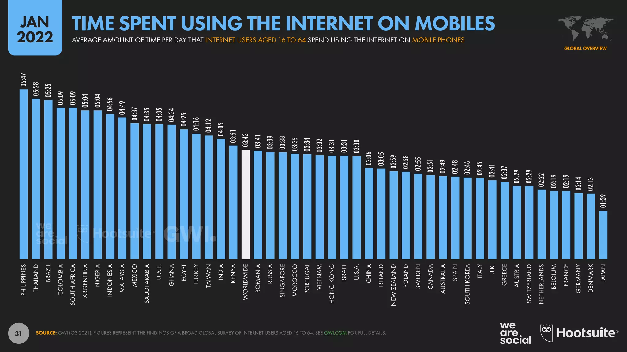 31
05:47
05:28
05:25
05:09
05:09
05:04
05:04
04:56
04:49
04:37
04:35
04:35
04:34
04:25
04:16
04:12
04:05
03:51
03:43
03:41
03:39
03:38
03:35
03:34
03:32
03:31
03:31
03:30
03:06
03:05
02:59
02:58
02:55
02:51
02:49
02:48
02:46
02:45
02:41
02:37
02:29
02:29
02:22
02:19
02:19
02:14
02:13
01:39
PHILIPPINES
THAILAND
BRAZIL
COLOMBIA
SOUTH
AFRICA
ARGENTINA
NIGERIA
INDONESIA
MALAYSIA
MEXICO
SAUDI
ARABIA
U.A.E.
GHANA
EGYPT
TURKEY
TAIWAN
INDIA
KENYA
WORLDWIDE
ROMANIA
RUSSIA
SINGAPORE
MOROCCO
PORTUGAL
VIETNAM
HONG
KONG
ISRAEL
U.S.A.
CHINA
IRELAND
NEW
ZEALAND
POLAND
SWEDEN
CANADA
AUSTRALIA
SPAIN
SOUTH
KOREA
ITALY
U.K.
GREECE
AUSTRIA
SWITZERLAND
NETHERLANDS
BELGIUM
FRANCE
GERMANY
DENMARK
JAPAN
SOURCE: GWI (Q3 2021). FIGURES REPRESENT THE FINDINGS OF A BROAD GLOBAL SURVEY OF INTERNET USERS AGED 16 TO 64. SEE GWI.COM FOR FULL DETAILS.
GLOBAL OVERVIEW
AVERAGE AMOUNT OF TIME PER DAY THAT INTERNET USERS AGED 16 TO 64 SPEND USING THE INTERNET ON MOBILE PHONES
TIME SPENT USING THE INTERNET ON MOBILES
JAN
2022
 