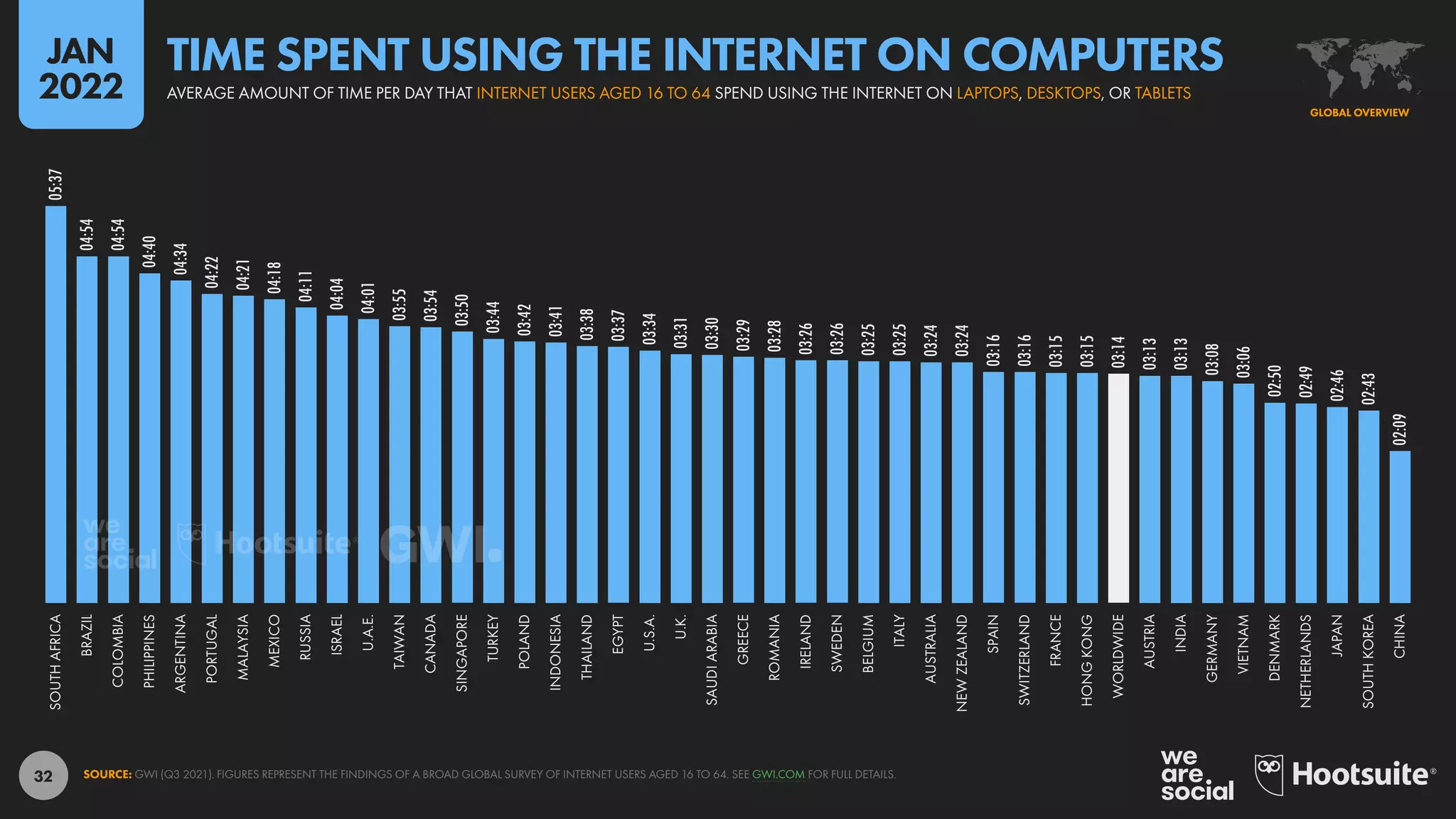 32
05:37
04:54
04:54
04:40
04:34
04:22
04:21
04:18
04:11
04:04
04:01
03:55
03:54
03:50
03:44
03:42
03:41
03:38
03:37
03:34
03:31
03:30
03:29
03:28
03:26
03:26
03:25
03:25
03:24
03:24
03:16
03:16
03:15
03:15
03:14
03:13
03:13
03:08
03:06
02:50
02:49
02:46
02:43
02:09
SOUTH
AFRICA
BRAZIL
COLOMBIA
PHILIPPINES
ARGENTINA
PORTUGAL
MALAYSIA
MEXICO
RUSSIA
ISRAEL
U.A.E.
TAIWAN
CANADA
SINGAPORE
TURKEY
POLAND
INDONESIA
THAILAND
EGYPT
U.S.A.
U.K.
SAUDI
ARABIA
GREECE
ROMANIA
IRELAND
SWEDEN
BELGIUM
ITALY
AUSTRALIA
NEW
ZEALAND
SPAIN
SWITZERLAND
FRANCE
HONG
KONG
WORLDWIDE
AUSTRIA
INDIA
GERMANY
VIETNAM
DENMARK
NETHERLANDS
JAPAN
SOUTH
KOREA
CHINA
SOURCE: GWI (Q3 2021). FIGURES REPRESENT THE FINDINGS OF A BROAD GLOBAL SURVEY OF INTERNET USERS AGED 16 TO 64. SEE GWI.COM FOR FULL DETAILS.
GLOBAL OVERVIEW
AVERAGE AMOUNT OF TIME PER DAY THAT INTERNET USERS AGED 16 TO 64 SPEND USING THE INTERNET ON LAPTOPS, DESKTOPS, OR TABLETS
TIME SPENT USING THE INTERNET ON COMPUTERS
JAN
2022
 
