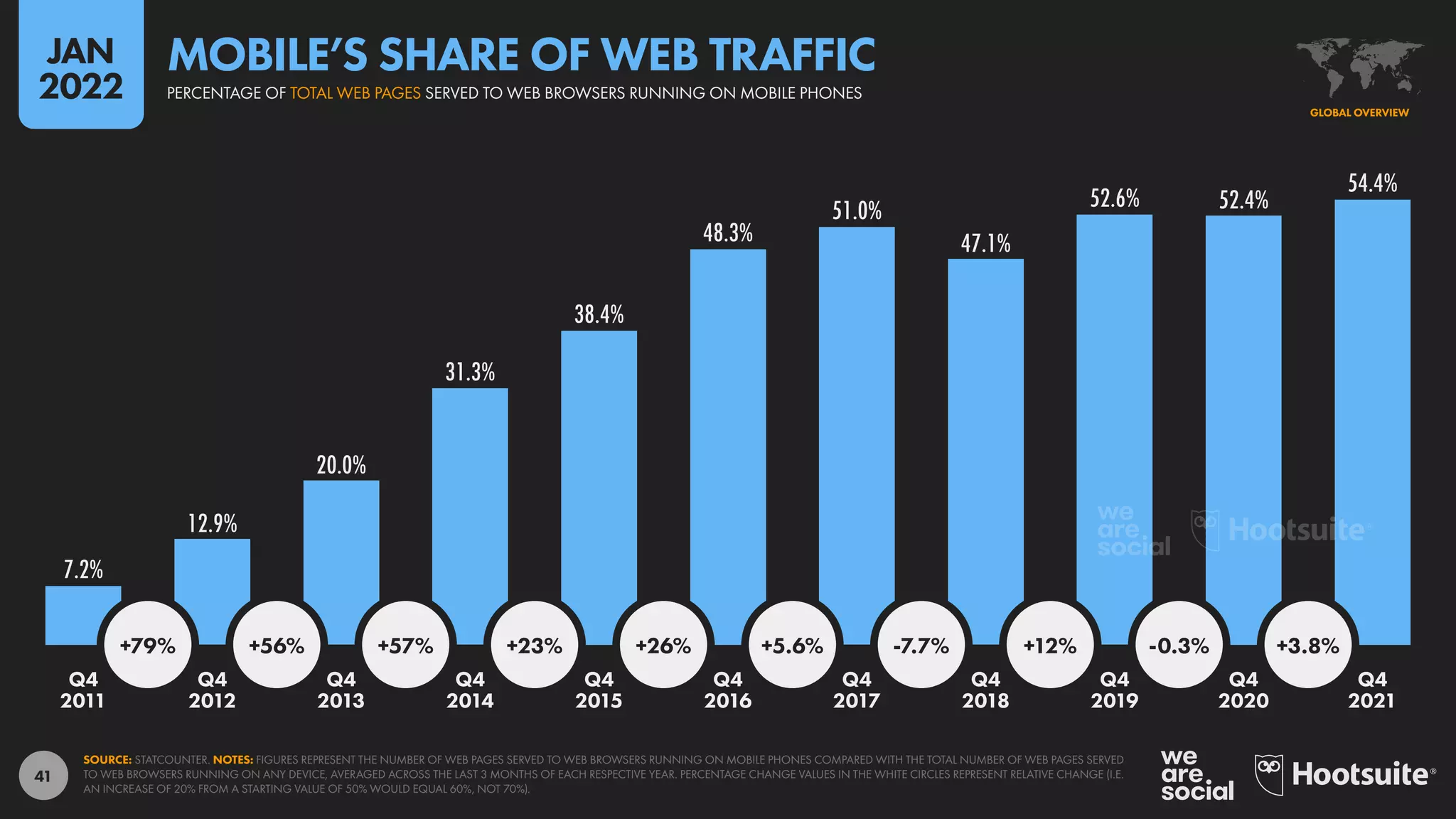 41
7.2%
12.9%
20.0%
31.3%
38.4%
48.3%
51.0%
47.1%
52.6% 52.4%
54.4%
+79% +56% +57% +23% +26% +5.6% -7.7% +12% -0.3% +3.8%
Q4 Q4 Q4 Q4 Q4 Q4 Q4 Q4 Q4 Q4 Q4
2011 2012 2013 2014 2015 2016 2017 2018 2019 2020 2021
SOURCE: STATCOUNTER. NOTES: FIGURES REPRESENT THE NUMBER OF WEB PAGES SERVED TO WEB BROWSERS RUNNING ON MOBILE PHONES COMPARED WITH THE TOTAL NUMBER OF WEB PAGES SERVED
TO WEB BROWSERS RUNNING ON ANY DEVICE, AVERAGED ACROSS THE LAST 3 MONTHS OF EACH RESPECTIVE YEAR. PERCENTAGE CHANGE VALUES IN THE WHITE CIRCLES REPRESENT RELATIVE CHANGE (I.E.
AN INCREASE OF 20% FROM A STARTING VALUE OF 50% WOULD EQUAL 60%, NOT 70%).
GLOBAL OVERVIEW
PERCENTAGE OF TOTAL WEB PAGES SERVED TO WEB BROWSERS RUNNING ON MOBILE PHONES
MOBILE’S SHARE OF WEB TRAFFIC
JAN
2022
 