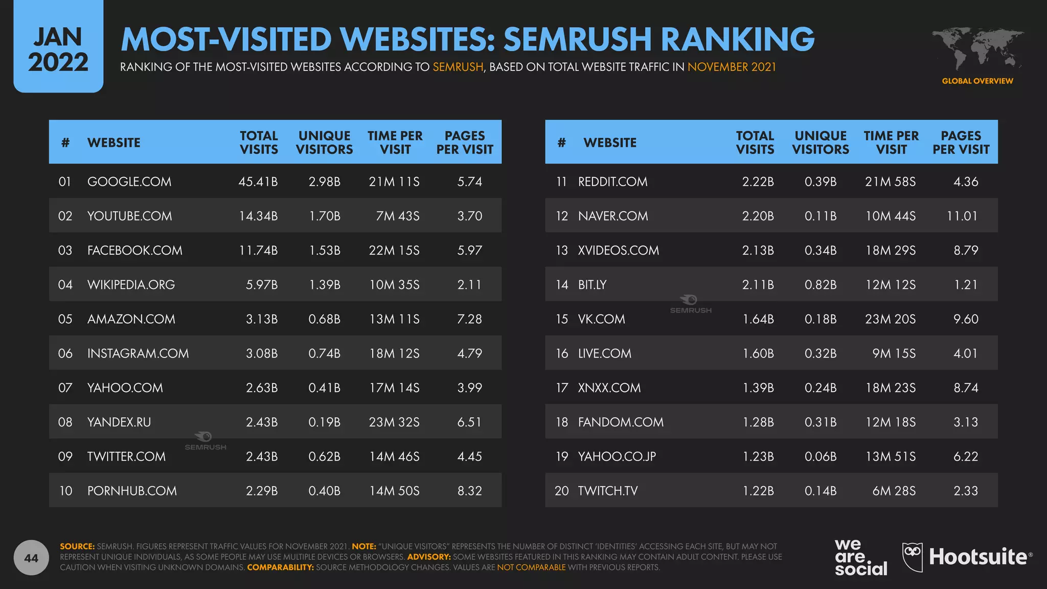 44
11 REDDIT.COM 2.22B 0.39B 21M 58S 4.36
12 NAVER.COM 2.20B 0.11B 10M 44S 11.01
13 XVIDEOS.COM 2.13B 0.34B 18M 29S 8.79
14 BIT.LY 2.11B 0.82B 12M 12S 1.21
15 VK.COM 1.64B 0.18B 23M 20S 9.60
16 LIVE.COM 1.60B 0.32B 9M 15S 4.01
17 XNXX.COM 1.39B 0.24B 18M 23S 8.74
18 FANDOM.COM 1.28B 0.31B 12M 18S 3.13
19 YAHOO.CO.JP 1.23B 0.06B 13M 51S 6.22
20 TWITCH.TV 1.22B 0.14B 6M 28S 2.33
01 GOOGLE.COM 45.41B 2.98B 21M 11S 5.74
02 YOUTUBE.COM 14.34B 1.70B 7M 43S 3.70
03 FACEBOOK.COM 11.74B 1.53B 22M 15S 5.97
04 WIKIPEDIA.ORG 5.97B 1.39B 10M 35S 2.11
05 AMAZON.COM 3.13B 0.68B 13M 11S 7.28
06 INSTAGRAM.COM 3.08B 0.74B 18M 12S 4.79
07 YAHOO.COM 2.63B 0.41B 17M 14S 3.99
08 YANDEX.RU 2.43B 0.19B 23M 32S 6.51
09 TWITTER.COM 2.43B 0.62B 14M 46S 4.45
10 PORNHUB.COM 2.29B 0.40B 14M 50S 8.32
# WEBSITE
TOTAL
VISITS
UNIQUE
VISITORS
TIME PER
VISIT
PAGES
PER VISIT
# WEBSITE
TOTAL
VISITS
UNIQUE
VISITORS
TIME PER
VISIT
PAGES
PER VISIT
SOURCE: SEMRUSH. FIGURES REPRESENT TRAFFIC VALUES FOR NOVEMBER 2021. NOTE: “UNIQUE VISITORS” REPRESENTS THE NUMBER OF DISTINCT ‘IDENTITIES’ ACCESSING EACH SITE, BUT MAY NOT
REPRESENT UNIQUE INDIVIDUALS, AS SOME PEOPLE MAY USE MULTIPLE DEVICES OR BROWSERS. ADVISORY: SOME WEBSITES FEATURED IN THIS RANKING MAY CONTAIN ADULT CONTENT. PLEASE USE
CAUTION WHEN VISITING UNKNOWN DOMAINS. COMPARABILITY: SOURCE METHODOLOGY CHANGES. VALUES ARE NOT COMPARABLE WITH PREVIOUS REPORTS.
GLOBAL OVERVIEW
RANKING OF THE MOST-VISITED WEBSITES ACCORDING TO SEMRUSH, BASED ON TOTAL WEBSITE TRAFFIC IN NOVEMBER 2021
MOST-VISITED WEBSITES: SEMRUSH RANKING
JAN
2022
 