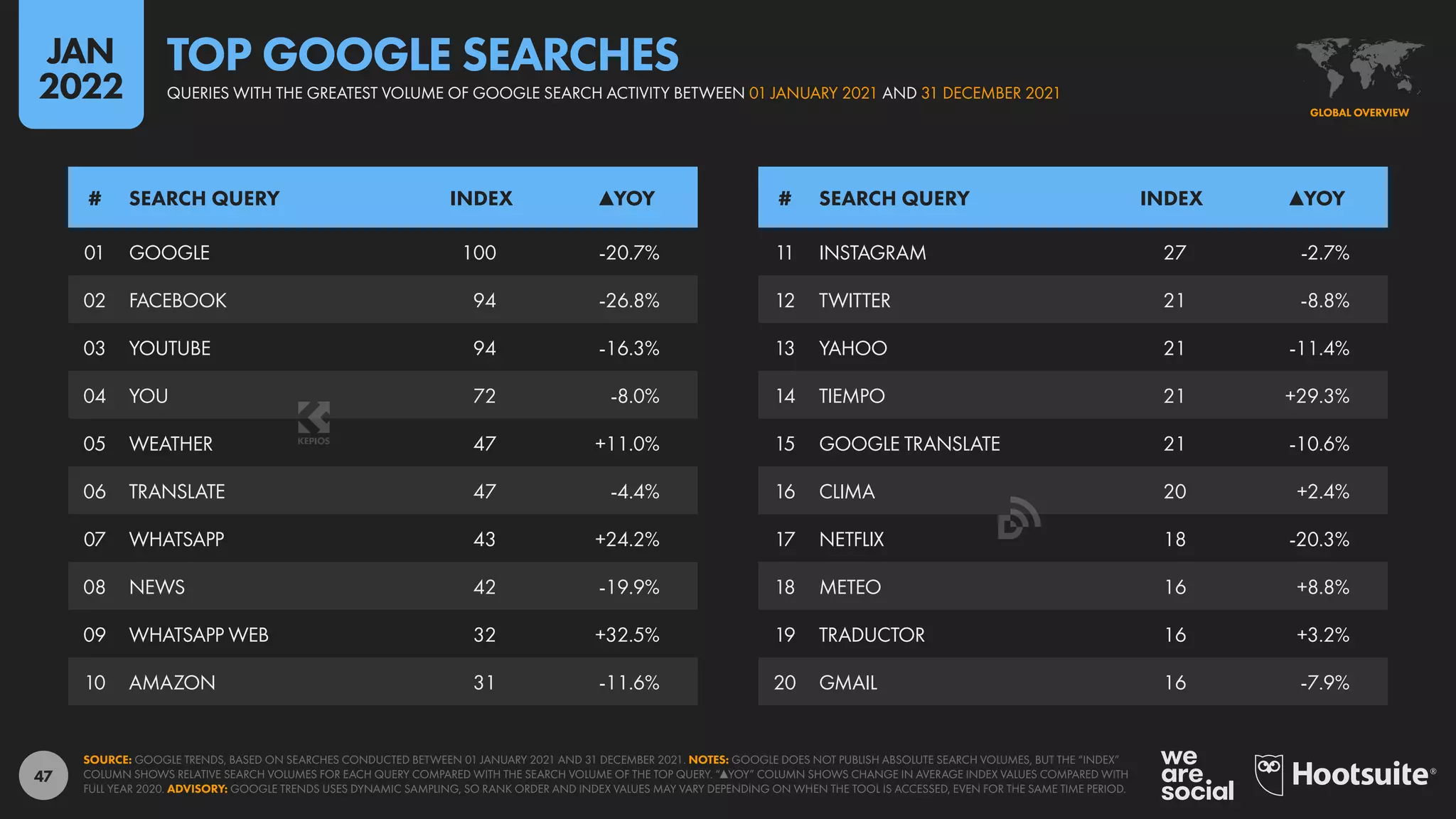 47
11 INSTAGRAM 27 -2.7%
12 TWITTER 21 -8.8%
13 YAHOO 21 -11.4%
14 TIEMPO 21 +29.3%
15 GOOGLE TRANSLATE 21 -10.6%
16 CLIMA 20 +2.4%
17 NETFLIX 18 -20.3%
18 METEO 16 +8.8%
19 TRADUCTOR 16 +3.2%
20 GMAIL 16 -7.9%
01 GOOGLE 100 -20.7%
02 FACEBOOK 94 -26.8%
03 YOUTUBE 94 -16.3%
04 YOU 72 -8.0%
05 WEATHER 47 +11.0%
06 TRANSLATE 47 -4.4%
07 WHATSAPP 43 +24.2%
08 NEWS 42 -19.9%
09 WHATSAPP WEB 32 +32.5%
10 AMAZON 31 -11.6%
# SEARCH QUERY INDEX ▲YOY # SEARCH QUERY INDEX ▲YOY
SOURCE: GOOGLE TRENDS, BASED ON SEARCHES CONDUCTED BETWEEN 01 JANUARY 2021 AND 31 DECEMBER 2021. NOTES: GOOGLE DOES NOT PUBLISH ABSOLUTE SEARCH VOLUMES, BUT THE “INDEX”
COLUMN SHOWS RELATIVE SEARCH VOLUMES FOR EACH QUERY COMPARED WITH THE SEARCH VOLUME OF THE TOP QUERY. “▲YOY” COLUMN SHOWS CHANGE IN AVERAGE INDEX VALUES COMPARED WITH
FULL YEAR 2020. ADVISORY: GOOGLE TRENDS USES DYNAMIC SAMPLING, SO RANK ORDER AND INDEX VALUES MAY VARY DEPENDING ON WHEN THE TOOL IS ACCESSED, EVEN FOR THE SAME TIME PERIOD.
GLOBAL OVERVIEW
QUERIES WITH THE GREATEST VOLUME OF GOOGLE SEARCH ACTIVITY BETWEEN 01 JANUARY 2021 AND 31 DECEMBER 2021
TOP GOOGLE SEARCHES
JAN
2022
 
