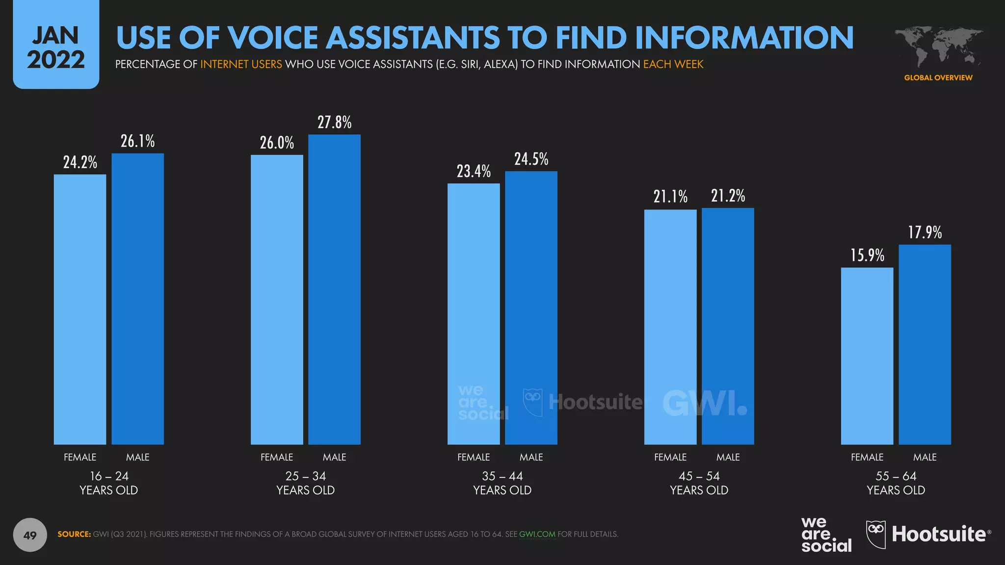 49
24.2%
26.0%
23.4%
21.1%
15.9%
26.1%
27.8%
24.5%
21.2%
17.9%
16 – 24
YEARS OLD
25 – 34
YEARS OLD
35 – 44
YEARS OLD
45 – 54
YEARS OLD
55 – 64
YEARS OLD
FEMALE MALE FEMALE MALE FEMALE MALE FEMALE MALE FEMALE MALE
SOURCE: GWI (Q3 2021). FIGURES REPRESENT THE FINDINGS OF A BROAD GLOBAL SURVEY OF INTERNET USERS AGED 16 TO 64. SEE GWI.COM FOR FULL DETAILS.
GLOBAL OVERVIEW
PERCENTAGE OF INTERNET USERS WHO USE VOICE ASSISTANTS (E.G. SIRI, ALEXA) TO FIND INFORMATION EACH WEEK
USE OF VOICE ASSISTANTS TO FIND INFORMATION
JAN
2022
 