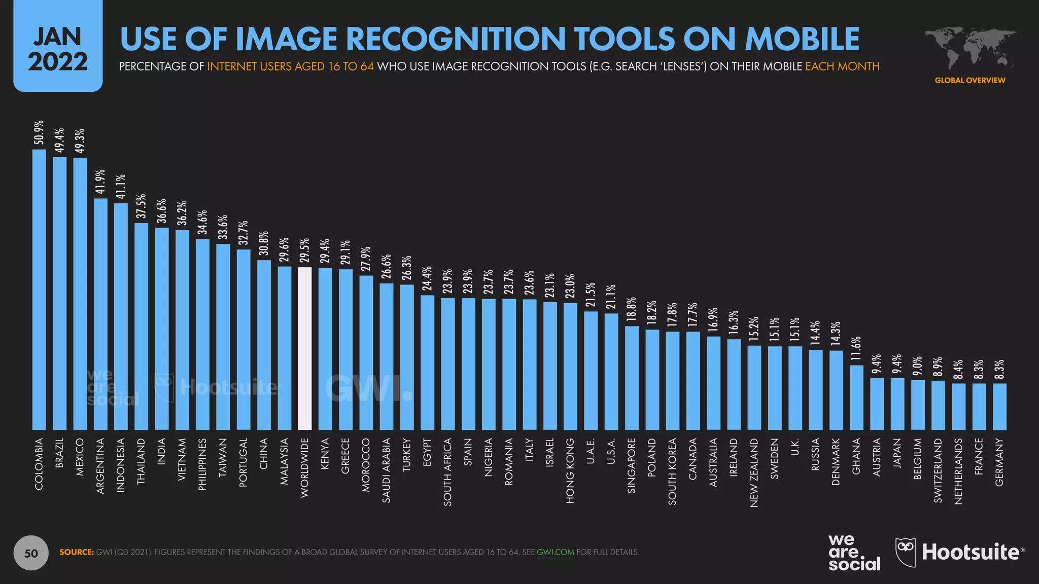 50
50.9%
49.4%
49.3%
41.9%
41.1%
37.5%
36.6%
36.2%
34.6%
33.6%
32.7%
30.8%
29.6%
29.5%
29.4%
29.1%
27.9%
26.6%
26.3%
24.4%
23.9%
23.9%
23.7%
23.7%
23.6%
23.1%
23.0%
21.5%
21.1%
18.8%
18.2%
17.8%
17.7%
16.9%
16.3%
15.2%
15.1%
15.1%
14.4%
14.3%
11.6%
9.4%
9.4%
9.0%
8.9%
8.4%
8.3%
8.3%
COLOMBIA
BRAZIL
MEXICO
ARGENTINA
INDONESIA
THAILAND
INDIA
VIETNAM
PHILIPPINES
TAIWAN
PORTUGAL
CHINA
MALAYSIA
WORLDWIDE
KENYA
GREECE
MOROCCO
SAUDI
ARABIA
TURKEY
EGYPT
SOUTH
AFRICA
SPAIN
NIGERIA
ROMANIA
ITALY
ISRAEL
HONG
KONG
U.A.E.
U.S.A.
SINGAPORE
POLAND
SOUTH
KOREA
CANADA
AUSTRALIA
IRELAND
NEW
ZEALAND
SWEDEN
U.K.
RUSSIA
DENMARK
GHANA
AUSTRIA
JAPAN
BELGIUM
SWITZERLAND
NETHERLANDS
FRANCE
GERMANY
SOURCE: GWI (Q3 2021). FIGURES REPRESENT THE FINDINGS OF A BROAD GLOBAL SURVEY OF INTERNET USERS AGED 16 TO 64. SEE GWI.COM FOR FULL DETAILS.
GLOBAL OVERVIEW
PERCENTAGE OF INTERNET USERS AGED 16 TO 64 WHO USE IMAGE RECOGNITION TOOLS (E.G. SEARCH ‘LENSES’) ON THEIR MOBILE EACH MONTH
USE OF IMAGE RECOGNITION TOOLS ON MOBILE
JAN
2022
 