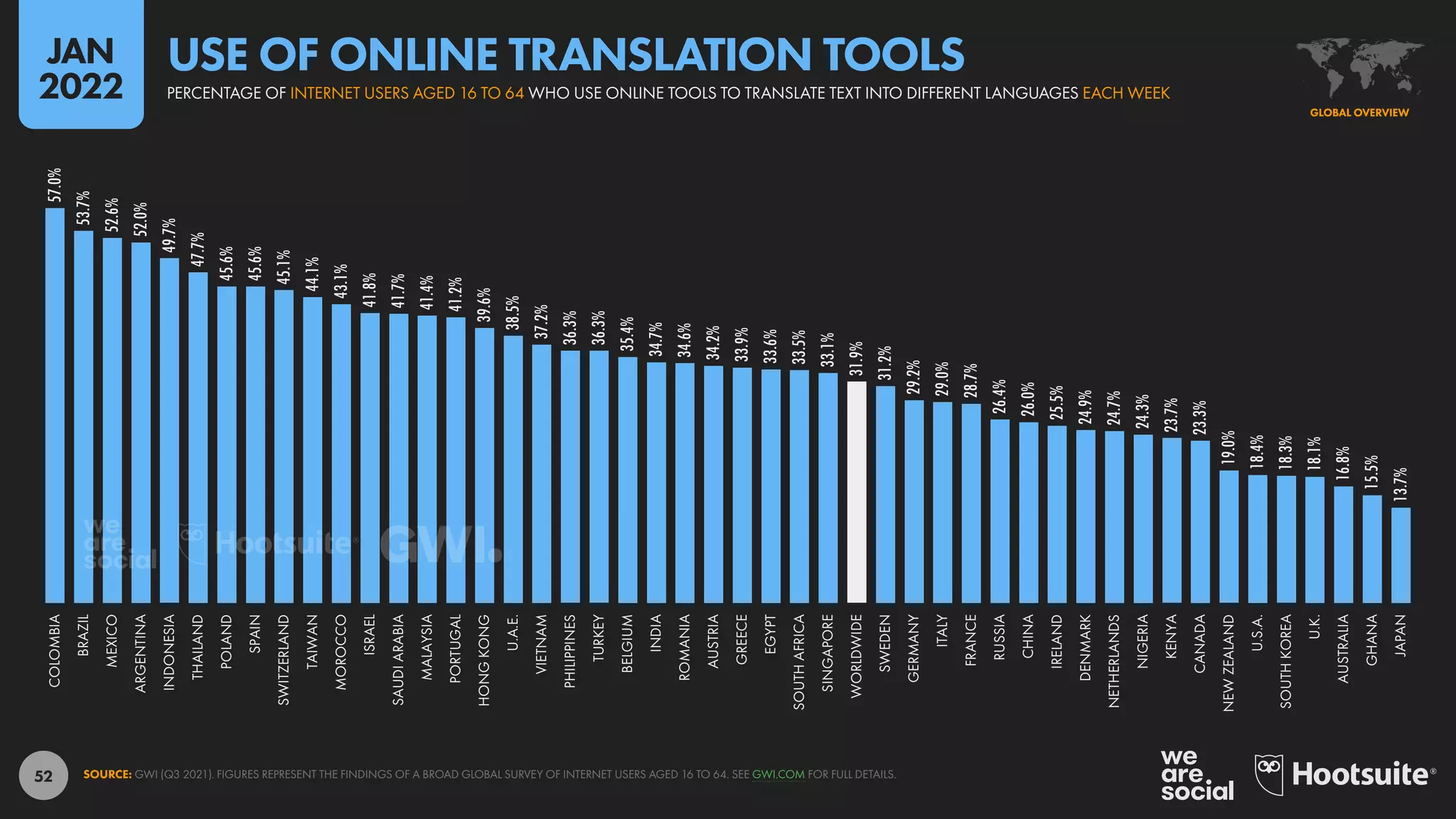 52
57.0%
53.7%
52.6%
52.0%
49.7%
47.7%
45.6%
45.6%
45.1%
44.1%
43.1%
41.8%
41.7%
41.4%
41.2%
39.6%
38.5%
37.2%
36.3%
36.3%
35.4%
34.7%
34.6%
34.2%
33.9%
33.6%
33.5%
33.1%
31.9%
31.2%
29.2%
29.0%
28.7%
26.4%
26.0%
25.5%
24.9%
24.7%
24.3%
23.7%
23.3%
19.0%
18.4%
18.3%
18.1%
16.8%
15.5%
13.7%
COLOMBIA
BRAZIL
MEXICO
ARGENTINA
INDONESIA
THAILAND
POLAND
SPAIN
SWITZERLAND
TAIWAN
MOROCCO
ISRAEL
SAUDI
ARABIA
MALAYSIA
PORTUGAL
HONG
KONG
U.A.E.
VIETNAM
PHILIPPINES
TURKEY
BELGIUM
INDIA
ROMANIA
AUSTRIA
GREECE
EGYPT
SOUTH
AFRICA
SINGAPORE
WORLDWIDE
SWEDEN
GERMANY
ITALY
FRANCE
RUSSIA
CHINA
IRELAND
DENMARK
NETHERLANDS
NIGERIA
KENYA
CANADA
NEW
ZEALAND
U.S.A.
SOUTH
KOREA
U.K.
AUSTRALIA
GHANA
JAPAN
SOURCE: GWI (Q3 2021). FIGURES REPRESENT THE FINDINGS OF A BROAD GLOBAL SURVEY OF INTERNET USERS AGED 16 TO 64. SEE GWI.COM FOR FULL DETAILS.
GLOBAL OVERVIEW
PERCENTAGE OF INTERNET USERS AGED 16 TO 64 WHO USE ONLINE TOOLS TO TRANSLATE TEXT INTO DIFFERENT LANGUAGES EACH WEEK
USE OF ONLINE TRANSLATION TOOLS
JAN
2022
 