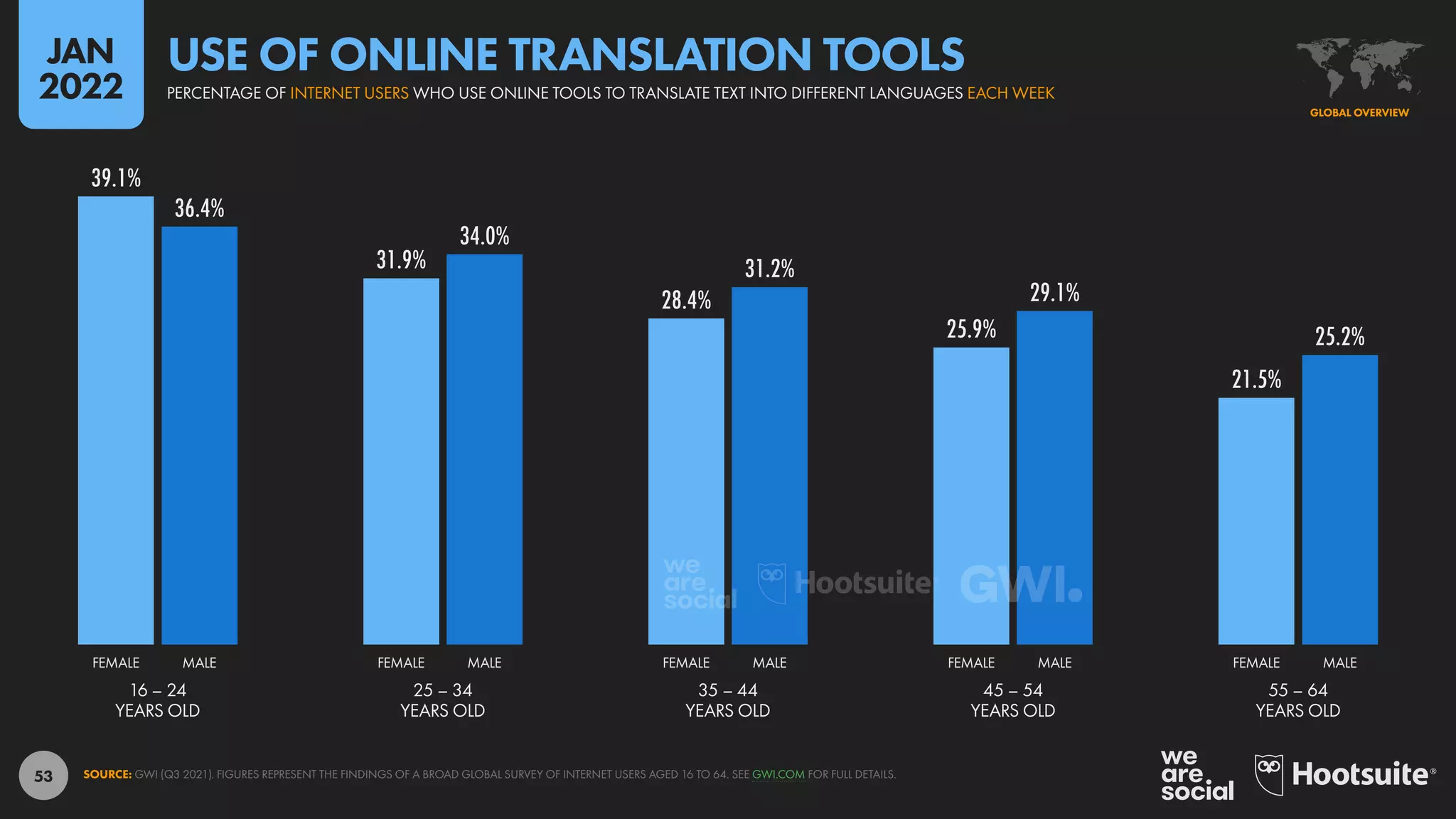 53
39.1%
31.9%
28.4%
25.9%
21.5%
36.4%
34.0%
31.2%
29.1%
25.2%
16 – 24
YEARS OLD
25 – 34
YEARS OLD
35 – 44
YEARS OLD
45 – 54
YEARS OLD
55 – 64
YEARS OLD
FEMALE MALE FEMALE MALE FEMALE MALE FEMALE MALE FEMALE MALE
SOURCE: GWI (Q3 2021). FIGURES REPRESENT THE FINDINGS OF A BROAD GLOBAL SURVEY OF INTERNET USERS AGED 16 TO 64. SEE GWI.COM FOR FULL DETAILS.
GLOBAL OVERVIEW
PERCENTAGE OF INTERNET USERS WHO USE ONLINE TOOLS TO TRANSLATE TEXT INTO DIFFERENT LANGUAGES EACH WEEK
USE OF ONLINE TRANSLATION TOOLS
JAN
2022
 