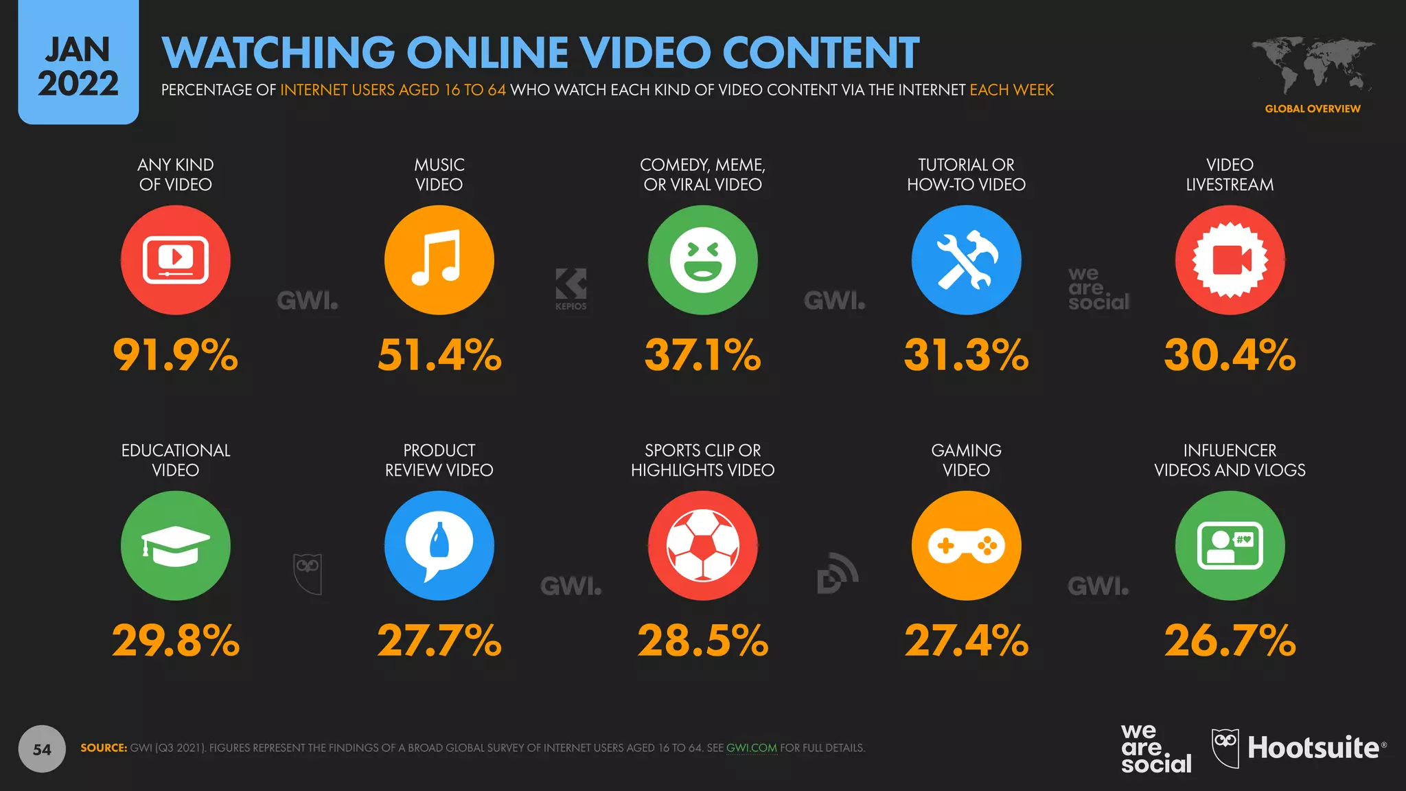 54
29.8% 27.7% 28.5% 27.4% 26.7%
91.9% 51.4% 37.1% 31.3% 30.4%
EDUCATIONAL
VIDEO
PRODUCT
REVIEW VIDEO
SPORTS CLIP OR
HIGHLIGHTS VIDEO
GAMING
VIDEO
INFLUENCER
VIDEOS AND VLOGS
ANY KIND
OF VIDEO
MUSIC
VIDEO
COMEDY, MEME,
OR VIRAL VIDEO
TUTORIAL OR
HOW-TO VIDEO
VIDEO
LIVESTREAM
SOURCE: GWI (Q3 2021). FIGURES REPRESENT THE FINDINGS OF A BROAD GLOBAL SURVEY OF INTERNET USERS AGED 16 TO 64. SEE GWI.COM FOR FULL DETAILS.
GLOBAL OVERVIEW
PERCENTAGE OF INTERNET USERS AGED 16 TO 64 WHO WATCH EACH KIND OF VIDEO CONTENT VIA THE INTERNET EACH WEEK
WATCHING ONLINE VIDEO CONTENT
JAN
2022
 