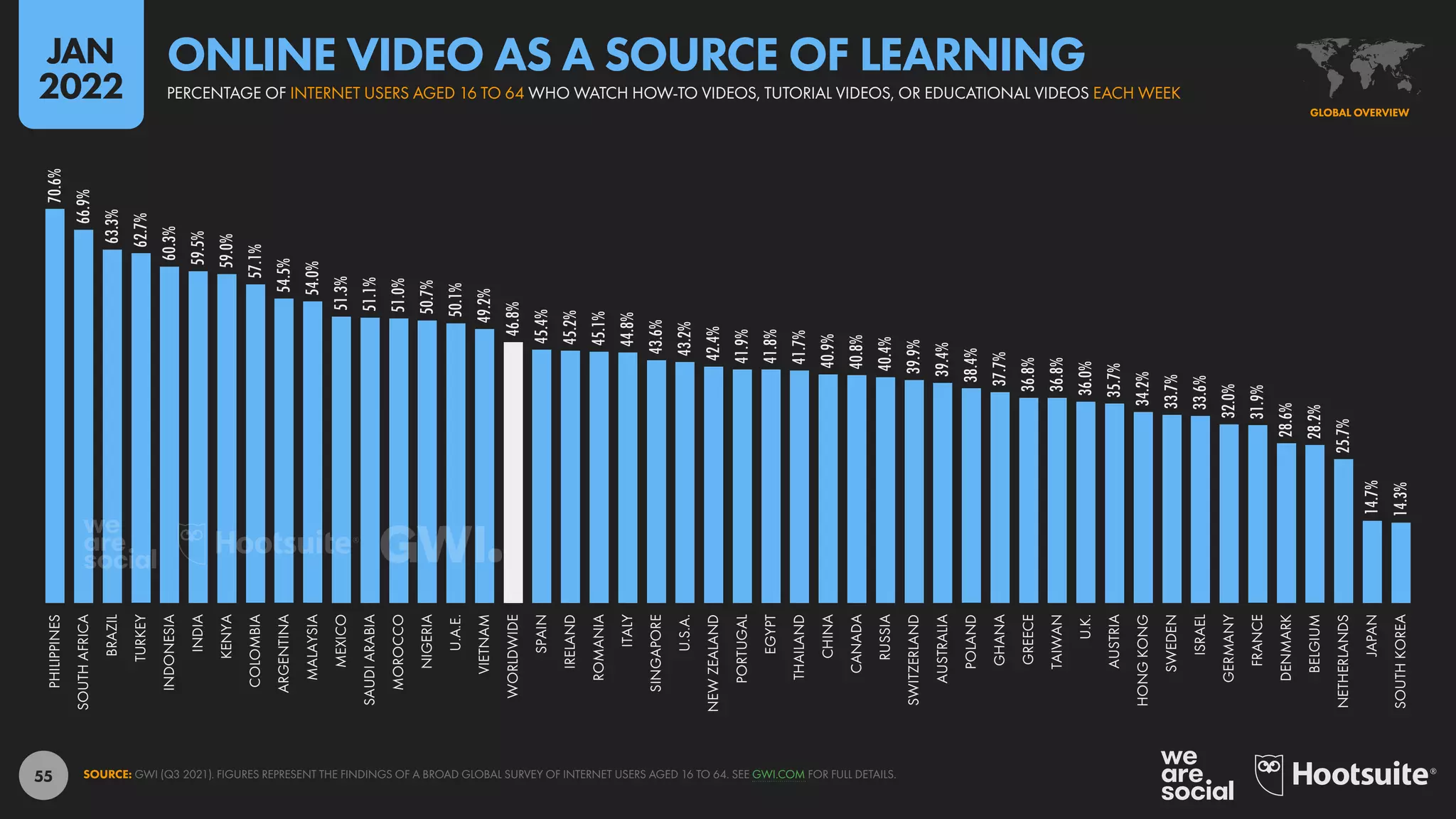 55
70.6%
66.9%
63.3%
62.7%
60.3%
59.5%
59.0%
57.1%
54.5%
54.0%
51.3%
51.1%
51.0%
50.7%
50.1%
49.2%
46.8%
45.4%
45.2%
45.1%
44.8%
43.6%
43.2%
42.4%
41.9%
41.8%
41.7%
40.9%
40.8%
40.4%
39.9%
39.4%
38.4%
37.7%
36.8%
36.8%
36.0%
35.7%
34.2%
33.7%
33.6%
32.0%
31.9%
28.6%
28.2%
25.7%
14.7%
14.3%
PHILIPPINES
SOUTH
AFRICA
BRAZIL
TURKEY
INDONESIA
INDIA
KENYA
COLOMBIA
ARGENTINA
MALAYSIA
MEXICO
SAUDI
ARABIA
MOROCCO
NIGERIA
U.A.E.
VIETNAM
WORLDWIDE
SPAIN
IRELAND
ROMANIA
ITALY
SINGAPORE
U.S.A.
NEW
ZEALAND
PORTUGAL
EGYPT
THAILAND
CHINA
CANADA
RUSSIA
SWITZERLAND
AUSTRALIA
POLAND
GHANA
GREECE
TAIWAN
U.K.
AUSTRIA
HONG
KONG
SWEDEN
ISRAEL
GERMANY
FRANCE
DENMARK
BELGIUM
NETHERLANDS
JAPAN
SOUTH
KOREA
SOURCE: GWI (Q3 2021). FIGURES REPRESENT THE FINDINGS OF A BROAD GLOBAL SURVEY OF INTERNET USERS AGED 16 TO 64. SEE GWI.COM FOR FULL DETAILS.
GLOBAL OVERVIEW
PERCENTAGE OF INTERNET USERS AGED 16 TO 64 WHO WATCH HOW-TO VIDEOS, TUTORIAL VIDEOS, OR EDUCATIONAL VIDEOS EACH WEEK
ONLINE VIDEO AS A SOURCE OF LEARNING
JAN
2022
 