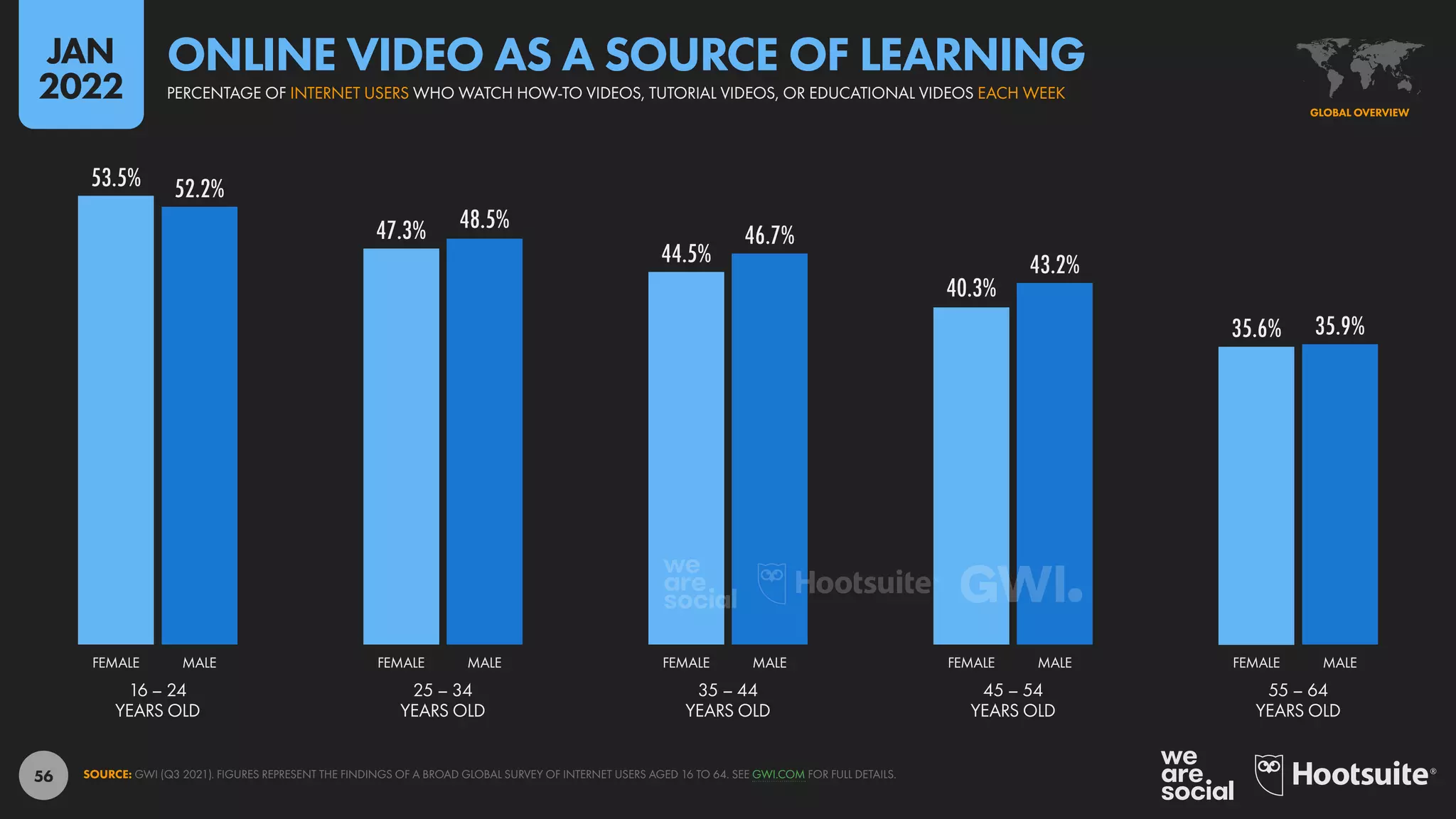 56
53.5%
47.3%
44.5%
40.3%
35.6%
52.2%
48.5%
46.7%
43.2%
35.9%
16 – 24
YEARS OLD
25 – 34
YEARS OLD
35 – 44
YEARS OLD
45 – 54
YEARS OLD
55 – 64
YEARS OLD
FEMALE MALE FEMALE MALE FEMALE MALE FEMALE MALE FEMALE MALE
SOURCE: GWI (Q3 2021). FIGURES REPRESENT THE FINDINGS OF A BROAD GLOBAL SURVEY OF INTERNET USERS AGED 16 TO 64. SEE GWI.COM FOR FULL DETAILS.
GLOBAL OVERVIEW
PERCENTAGE OF INTERNET USERS WHO WATCH HOW-TO VIDEOS, TUTORIAL VIDEOS, OR EDUCATIONAL VIDEOS EACH WEEK
ONLINE VIDEO AS A SOURCE OF LEARNING
JAN
2022
 