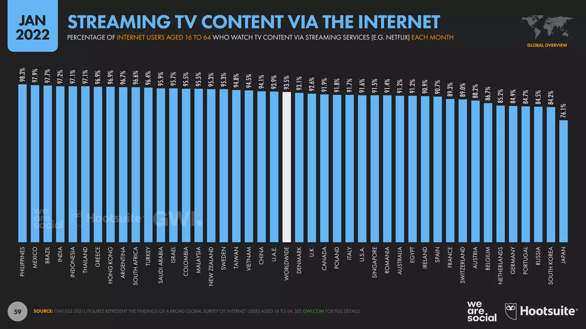 59
98.3%
97.9%
97.7%
97.2%
97.1%
97.1%
96.9%
96.9%
96.7%
96.6%
96.4%
95.9%
95.7%
95.5%
95.5%
95.3%
95.3%
94.8%
94.5%
94.1%
93.9%
93.5%
93.1%
92.6%
91.9%
91.8%
91.7%
91.6%
91.5%
91.4%
91.2%
91.2%
90.9%
90.7%
89.3%
89.0%
88.2%
86.7%
85.2%
84.9%
84.7%
84.5%
84.2%
76.1%
PHILIPPINES
MEXICO
BRAZIL
INDIA
INDONESIA
THAILAND
GREECE
HONG
KONG
ARGENTINA
SOUTH
AFRICA
TURKEY
SAUDI
ARABIA
ISRAEL
COLOMBIA
MALAYSIA
NEW
ZEALAND
SWEDEN
TAIWAN
VIETNAM
CHINA
U.A.E.
WORLDWIDE
DENMARK
U.K.
CANADA
POLAND
ITALY
U.S.A.
SINGAPORE
ROMANIA
AUSTRALIA
EGYPT
IRELAND
SPAIN
FRANCE
SWITZERLAND
AUSTRIA
BELGIUM
NETHERLANDS
GERMANY
PORTUGAL
RUSSIA
SOUTH
KOREA
JAPAN
SOURCE: GWI (Q3 2021). FIGURES REPRESENT THE FINDINGS OF A BROAD GLOBAL SURVEY OF INTERNET USERS AGED 16 TO 64. SEE GWI.COM FOR FULL DETAILS.
GLOBAL OVERVIEW
PERCENTAGE OF INTERNET USERS AGED 16 TO 64 WHO WATCH TV CONTENT VIA STREAMING SERVICES (E.G. NETFLIX) EACH MONTH
STREAMING TV CONTENT VIA THE INTERNET
JAN
2022
 