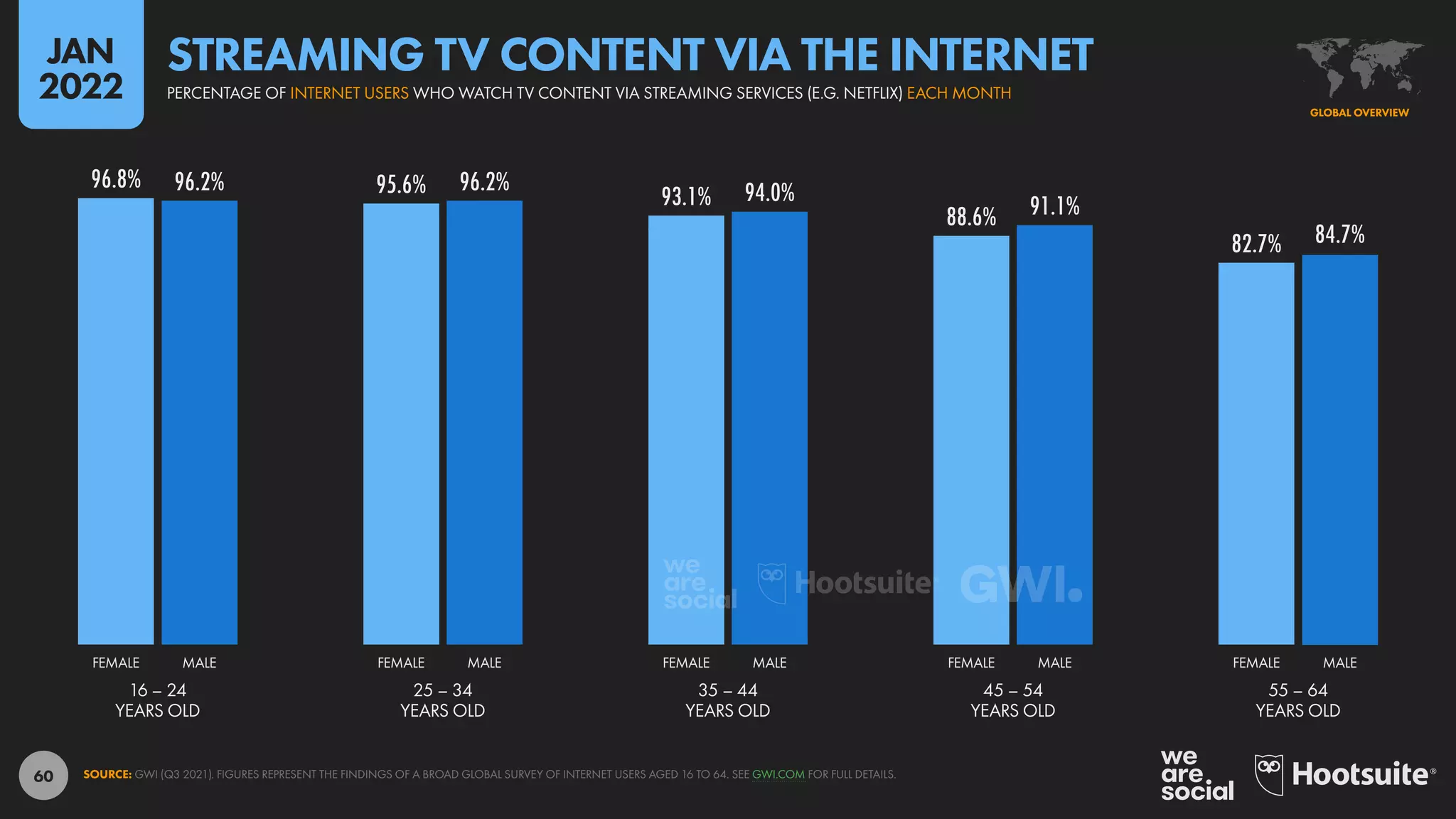 60
96.8% 95.6% 93.1%
88.6%
82.7%
96.2% 96.2% 94.0% 91.1%
84.7%
16 – 24
YEARS OLD
25 – 34
YEARS OLD
35 – 44
YEARS OLD
45 – 54
YEARS OLD
55 – 64
YEARS OLD
FEMALE MALE FEMALE MALE FEMALE MALE FEMALE MALE FEMALE MALE
SOURCE: GWI (Q3 2021). FIGURES REPRESENT THE FINDINGS OF A BROAD GLOBAL SURVEY OF INTERNET USERS AGED 16 TO 64. SEE GWI.COM FOR FULL DETAILS.
GLOBAL OVERVIEW
PERCENTAGE OF INTERNET USERS WHO WATCH TV CONTENT VIA STREAMING SERVICES (E.G. NETFLIX) EACH MONTH
STREAMING TV CONTENT VIA THE INTERNET
JAN
2022
 