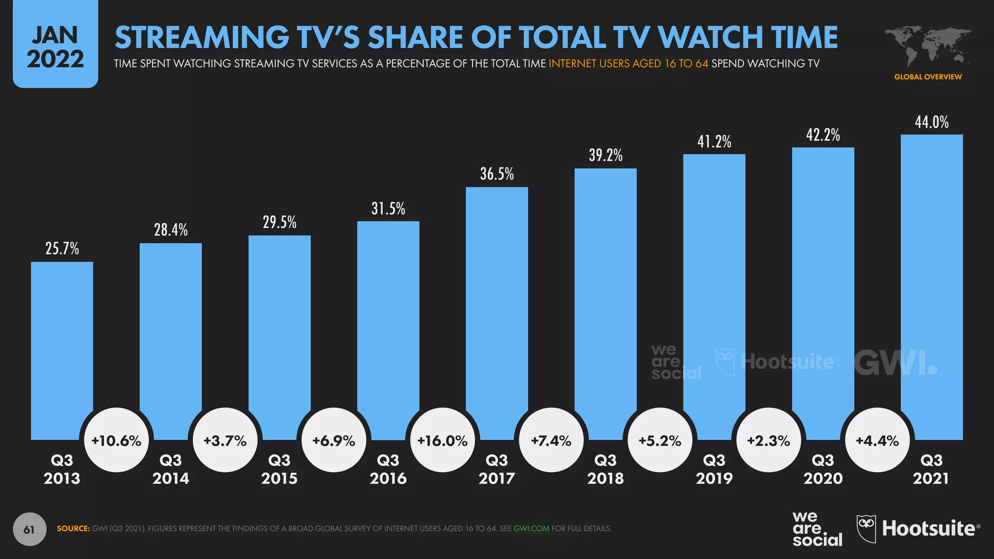 61
25.7%
28.4% 29.5%
31.5%
36.5%
39.2%
41.2% 42.2%
44.0%
+10.6% +3.7% +6.9% +16.0% +7.4% +5.2% +2.3% +4.4%
Q3 Q3 Q3 Q3 Q3 Q3 Q3 Q3 Q3
2013 2014 2015 2016 2017 2018 2019 2020 2021
SOURCE: GWI (Q3 2021). FIGURES REPRESENT THE FINDINGS OF A BROAD GLOBAL SURVEY OF INTERNET USERS AGED 16 TO 64. SEE GWI.COM FOR FULL DETAILS.
GLOBAL OVERVIEW
TIME SPENT WATCHING STREAMING TV SERVICES AS A PERCENTAGE OF THE TOTAL TIME INTERNET USERS AGED 16 TO 64 SPEND WATCHING TV
STREAMING TV’S SHARE OF TOTAL TV WATCH TIME
JAN
2022
 