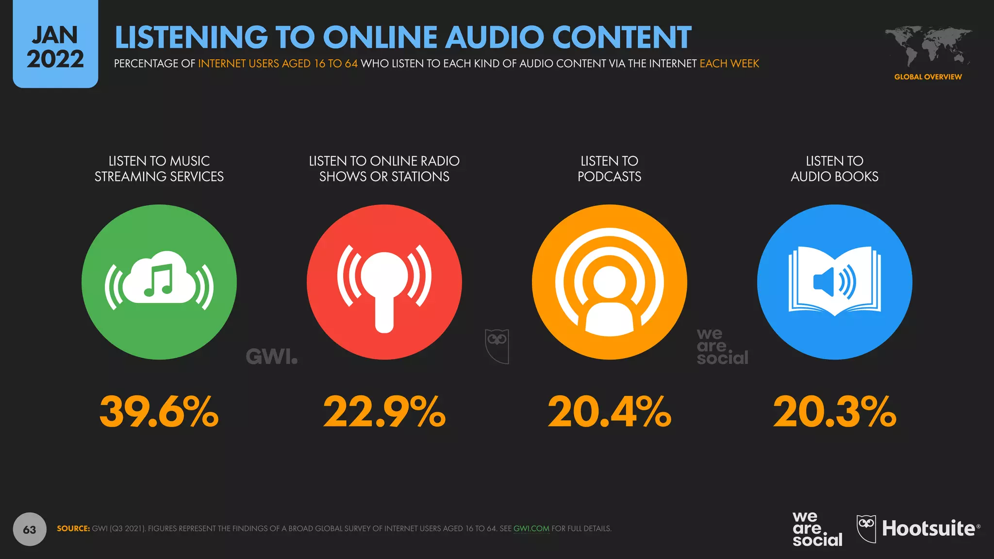 63
39.6% 22.9% 20.4% 20.3%
LISTEN TO MUSIC
STREAMING SERVICES
LISTEN TO ONLINE RADIO
SHOWS OR STATIONS
LISTEN TO
PODCASTS
LISTEN TO
AUDIO BOOKS
SOURCE: GWI (Q3 2021). FIGURES REPRESENT THE FINDINGS OF A BROAD GLOBAL SURVEY OF INTERNET USERS AGED 16 TO 64. SEE GWI.COM FOR FULL DETAILS.
GLOBAL OVERVIEW
PERCENTAGE OF INTERNET USERS AGED 16 TO 64 WHO LISTEN TO EACH KIND OF AUDIO CONTENT VIA THE INTERNET EACH WEEK
LISTENING TO ONLINE AUDIO CONTENT
JAN
2022
 