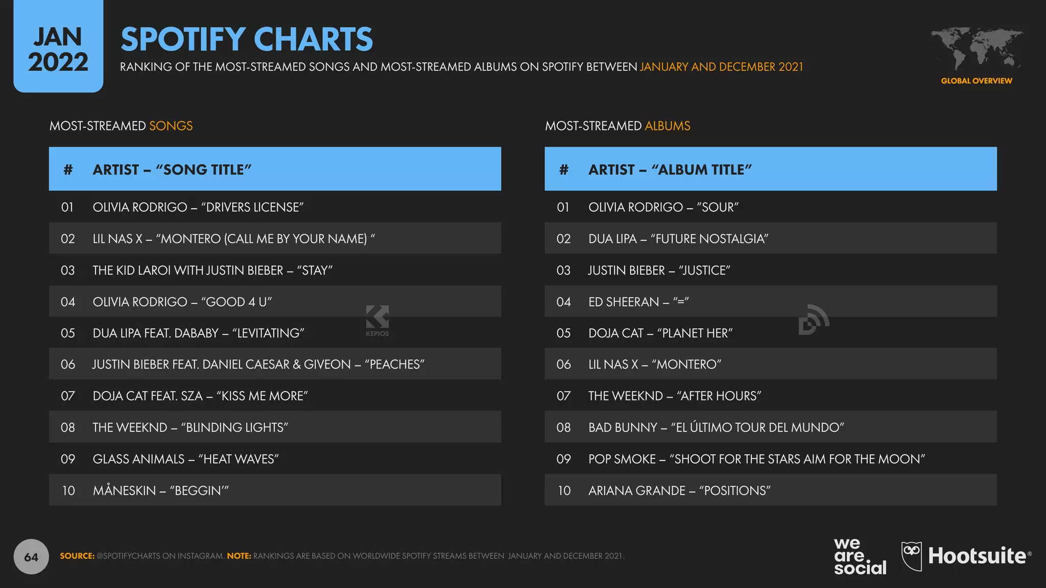64
01 OLIVIA RODRIGO – “DRIVERS LICENSE”
02 LIL NAS X – “MONTERO (CALL ME BY YOUR NAME) “
03 THE KID LAROI WITH JUSTIN BIEBER – “STAY”
04 OLIVIA RODRIGO – “GOOD 4 U”
05 DUA LIPA FEAT. DABABY – “LEVITATING”
06 JUSTIN BIEBER FEAT. DANIEL CAESAR & GIVEON – “PEACHES”
07 DOJA CAT FEAT. SZA – “KISS ME MORE”
08 THE WEEKND – “BLINDING LIGHTS”
09 GLASS ANIMALS – “HEAT WAVES”
10 MÅNESKIN – “BEGGIN’”
01 OLIVIA RODRIGO – ”SOUR”
02 DUA LIPA – “FUTURE NOSTALGIA”
03 JUSTIN BIEBER – “JUSTICE”
04 ED SHEERAN – “=”
05 DOJA CAT – “PLANET HER”
06 LIL NAS X – “MONTERO”
07 THE WEEKND – “AFTER HOURS”
08 BAD BUNNY – “EL ÚLTIMO TOUR DEL MUNDO”
09 POP SMOKE – “SHOOT FOR THE STARS AIM FOR THE MOON”
10 ARIANA GRANDE – “POSITIONS”
# ARTIST – “SONG TITLE” # ARTIST – “ALBUM TITLE”
MOST-STREAMED ALBUMS
MOST-STREAMED SONGS
SOURCE: @SPOTIFYCHARTS ON INSTAGRAM. NOTE: RANKINGS ARE BASED ON WORLDWIDE SPOTIFY STREAMS BETWEEN JANUARY AND DECEMBER 2021.
GLOBAL OVERVIEW
GLOBAL OVERVIEW
RANKING OF THE MOST-STREAMED SONGS AND MOST-STREAMED ALBUMS ON SPOTIFY BETWEEN JANUARY AND DECEMBER 2021
SPOTIFY CHARTS
JAN
2022
 
