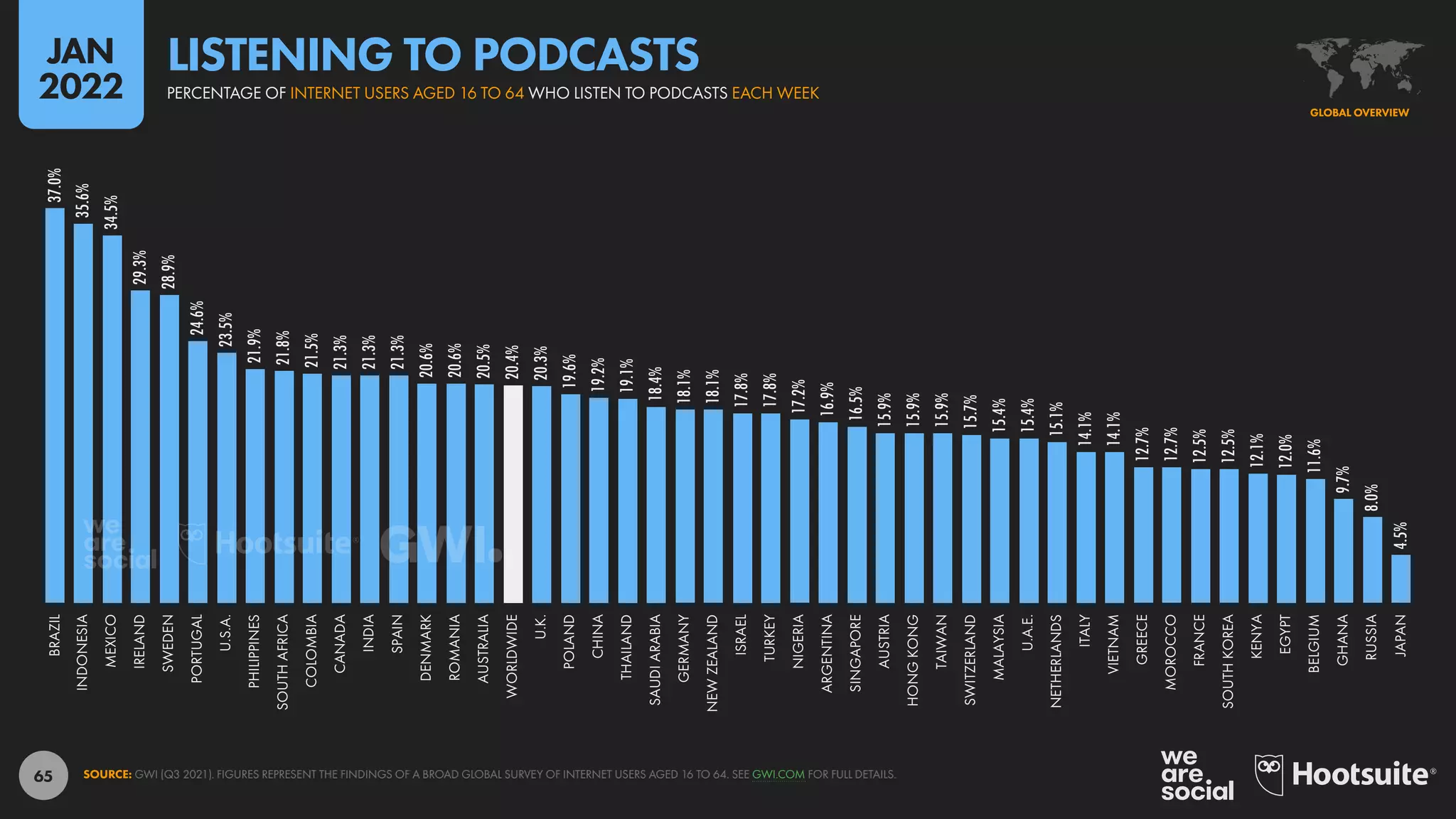 65
37.0%
35.6%
34.5%
29.3%
28.9%
24.6%
23.5%
21.9%
21.8%
21.5%
21.3%
21.3%
21.3%
20.6%
20.6%
20.5%
20.4%
20.3%
19.6%
19.2%
19.1%
18.4%
18.1%
18.1%
17.8%
17.8%
17.2%
16.9%
16.5%
15.9%
15.9%
15.9%
15.7%
15.4%
15.4%
15.1%
14.1%
14.1%
12.7%
12.7%
12.5%
12.5%
12.1%
12.0%
11.6%
9.7%
8.0%
4.5%
BRAZIL
INDONESIA
MEXICO
IRELAND
SWEDEN
PORTUGAL
U.S.A.
PHILIPPINES
SOUTH
AFRICA
COLOMBIA
CANADA
INDIA
SPAIN
DENMARK
ROMANIA
AUSTRALIA
WORLDWIDE
U.K.
POLAND
CHINA
THAILAND
SAUDI
ARABIA
GERMANY
NEW
ZEALAND
ISRAEL
TURKEY
NIGERIA
ARGENTINA
SINGAPORE
AUSTRIA
HONG
KONG
TAIWAN
SWITZERLAND
MALAYSIA
U.A.E.
NETHERLANDS
ITALY
VIETNAM
GREECE
MOROCCO
FRANCE
SOUTH
KOREA
KENYA
EGYPT
BELGIUM
GHANA
RUSSIA
JAPAN
SOURCE: GWI (Q3 2021). FIGURES REPRESENT THE FINDINGS OF A BROAD GLOBAL SURVEY OF INTERNET USERS AGED 16 TO 64. SEE GWI.COM FOR FULL DETAILS.
GLOBAL OVERVIEW
PERCENTAGE OF INTERNET USERS AGED 16 TO 64 WHO LISTEN TO PODCASTS EACH WEEK
LISTENING TO PODCASTS
JAN
2022
 