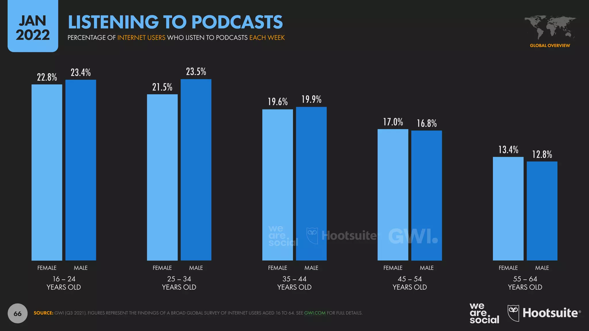 66
22.8%
21.5%
19.6%
17.0%
13.4%
23.4% 23.5%
19.9%
16.8%
12.8%
16 – 24
YEARS OLD
25 – 34
YEARS OLD
35 – 44
YEARS OLD
45 – 54
YEARS OLD
55 – 64
YEARS OLD
FEMALE MALE FEMALE MALE FEMALE MALE FEMALE MALE FEMALE MALE
SOURCE: GWI (Q3 2021). FIGURES REPRESENT THE FINDINGS OF A BROAD GLOBAL SURVEY OF INTERNET USERS AGED 16 TO 64. SEE GWI.COM FOR FULL DETAILS.
GLOBAL OVERVIEW
PERCENTAGE OF INTERNET USERS WHO LISTEN TO PODCASTS EACH WEEK
LISTENING TO PODCASTS
JAN
2022
 