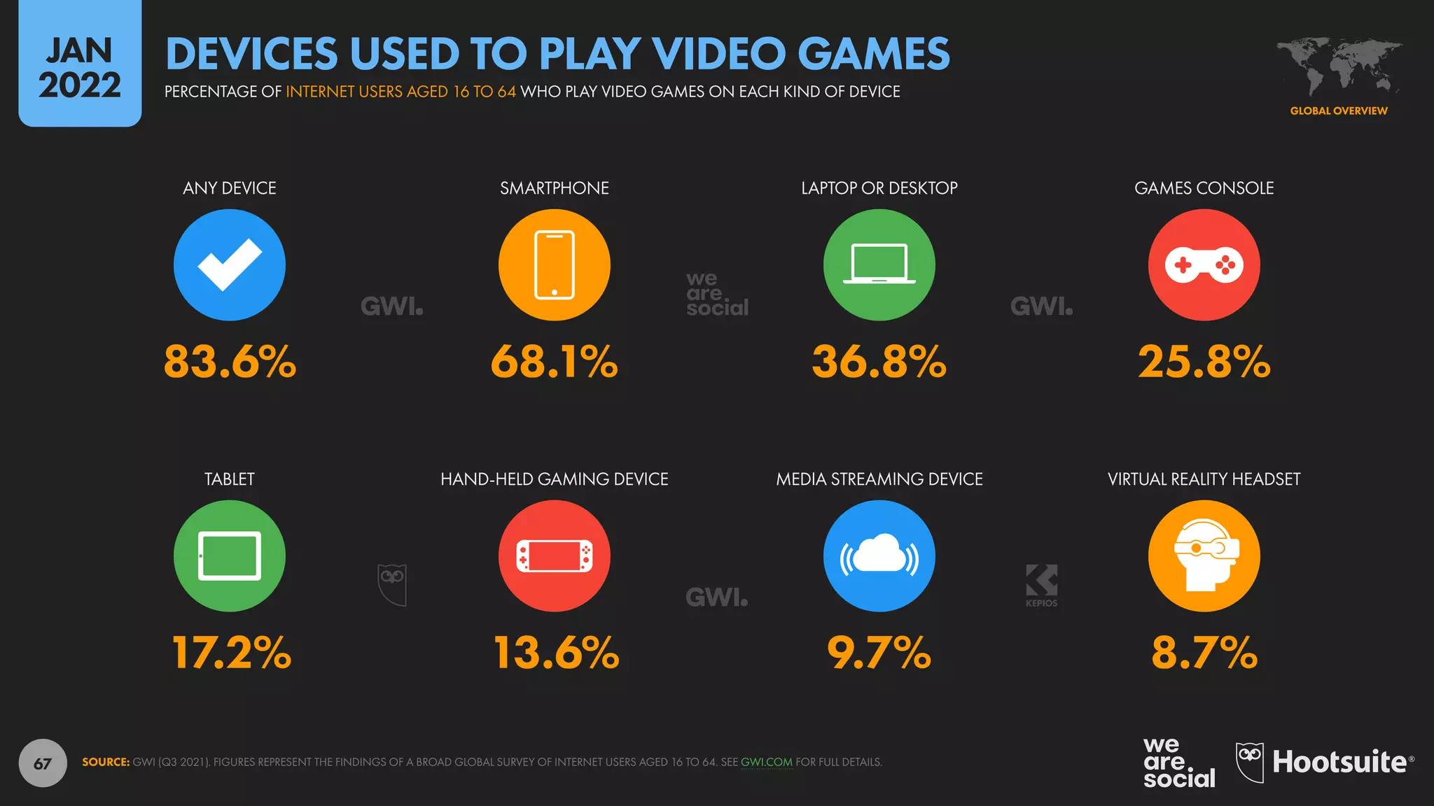 67
17.2% 13.6% 9.7% 8.7%
83.6% 68.1% 36.8% 25.8%
TABLET HAND-HELD GAMING DEVICE MEDIA STREAMING DEVICE VIRTUAL REALITY HEADSET
ANY DEVICE SMARTPHONE LAPTOP OR DESKTOP GAMES CONSOLE
SOURCE: GWI (Q3 2021). FIGURES REPRESENT THE FINDINGS OF A BROAD GLOBAL SURVEY OF INTERNET USERS AGED 16 TO 64. SEE GWI.COM FOR FULL DETAILS.
GLOBAL OVERVIEW
PERCENTAGE OF INTERNET USERS AGED 16 TO 64 WHO PLAY VIDEO GAMES ON EACH KIND OF DEVICE
DEVICES USED TO PLAY VIDEO GAMES
JAN
2022
 