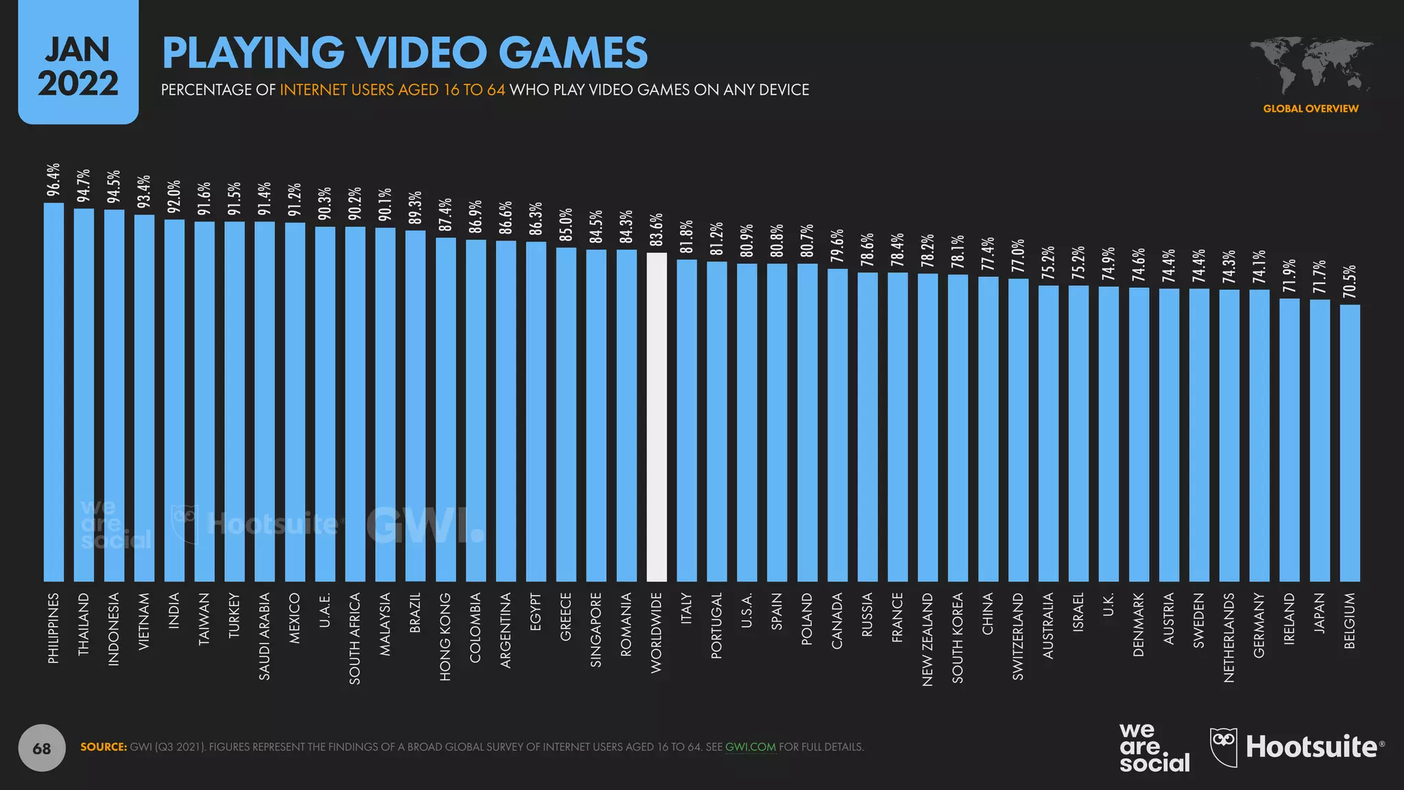 68
96.4%
94.7%
94.5%
93.4%
92.0%
91.6%
91.5%
91.4%
91.2%
90.3%
90.2%
90.1%
89.3%
87.4%
86.9%
86.6%
86.3%
85.0%
84.5%
84.3%
83.6%
81.8%
81.2%
80.9%
80.8%
80.7%
79.6%
78.6%
78.4%
78.2%
78.1%
77.4%
77.0%
75.2%
75.2%
74.9%
74.6%
74.4%
74.4%
74.3%
74.1%
71.9%
71.7%
70.5%
PHILIPPINES
THAILAND
INDONESIA
VIETNAM
INDIA
TAIWAN
TURKEY
SAUDI
ARABIA
MEXICO
U.A.E.
SOUTH
AFRICA
MALAYSIA
BRAZIL
HONG
KONG
COLOMBIA
ARGENTINA
EGYPT
GREECE
SINGAPORE
ROMANIA
WORLDWIDE
ITALY
PORTUGAL
U.S.A.
SPAIN
POLAND
CANADA
RUSSIA
FRANCE
NEW
ZEALAND
SOUTH
KOREA
CHINA
SWITZERLAND
AUSTRALIA
ISRAEL
U.K.
DENMARK
AUSTRIA
SWEDEN
NETHERLANDS
GERMANY
IRELAND
JAPAN
BELGIUM
SOURCE: GWI (Q3 2021). FIGURES REPRESENT THE FINDINGS OF A BROAD GLOBAL SURVEY OF INTERNET USERS AGED 16 TO 64. SEE GWI.COM FOR FULL DETAILS.
GLOBAL OVERVIEW
PERCENTAGE OF INTERNET USERS AGED 16 TO 64 WHO PLAY VIDEO GAMES ON ANY DEVICE
PLAYING VIDEO GAMES
JAN
2022
 
