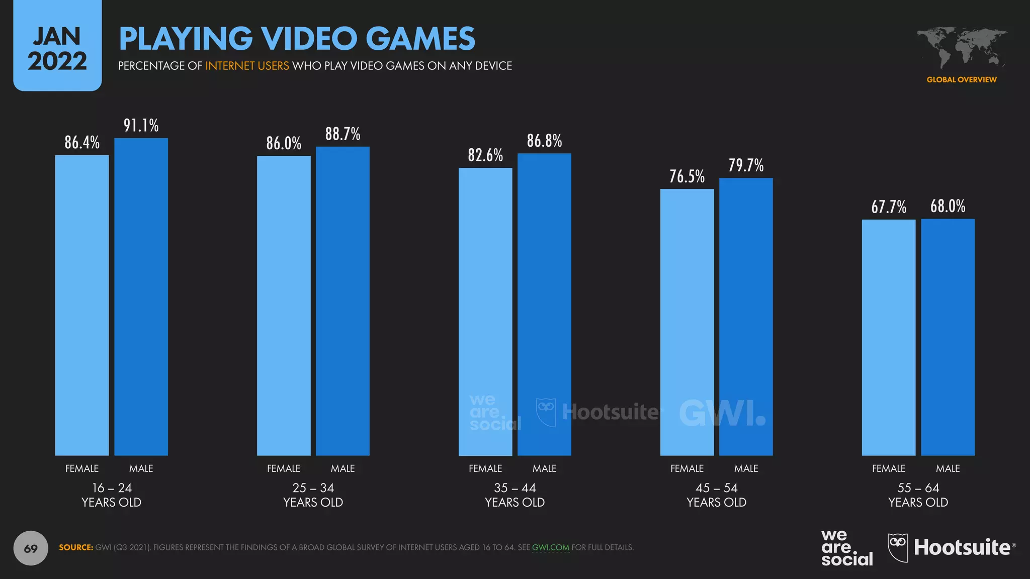 69
86.4% 86.0%
82.6%
76.5%
67.7%
91.1% 88.7% 86.8%
79.7%
68.0%
16 – 24
YEARS OLD
25 – 34
YEARS OLD
35 – 44
YEARS OLD
45 – 54
YEARS OLD
55 – 64
YEARS OLD
FEMALE MALE FEMALE MALE FEMALE MALE FEMALE MALE FEMALE MALE
SOURCE: GWI (Q3 2021). FIGURES REPRESENT THE FINDINGS OF A BROAD GLOBAL SURVEY OF INTERNET USERS AGED 16 TO 64. SEE GWI.COM FOR FULL DETAILS.
GLOBAL OVERVIEW
PERCENTAGE OF INTERNET USERS WHO PLAY VIDEO GAMES ON ANY DEVICE
PLAYING VIDEO GAMES
JAN
2022
 