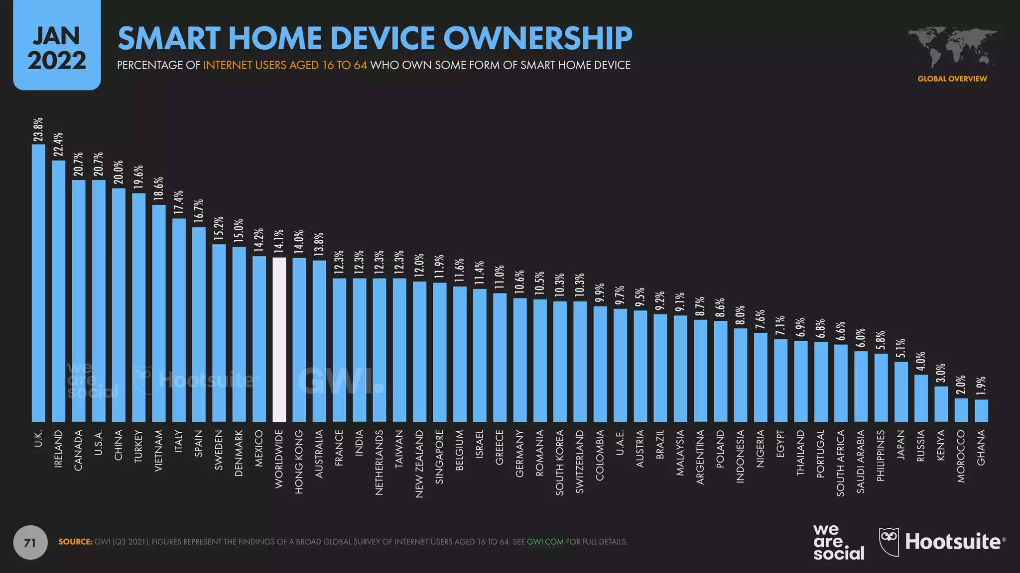 71
23.8%
22.4%
20.7%
20.7%
20.0%
19.6%
18.6%
17.4%
16.7%
15.2%
15.0%
14.2%
14.1%
14.0%
13.8%
12.3%
12.3%
12.3%
12.3%
12.0%
11.9%
11.6%
11.4%
11.0%
10.6%
10.5%
10.3%
10.3%
9.9%
9.7%
9.5%
9.2%
9.1%
8.7%
8.6%
8.0%
7.6%
7.1%
6.9%
6.8%
6.6%
6.0%
5.8%
5.1%
4.0%
3.0%
2.0%
1.9%
U.K.
IRELAND
CANADA
U.S.A.
CHINA
TURKEY
VIETNAM
ITALY
SPAIN
SWEDEN
DENMARK
MEXICO
WORLDWIDE
HONG
KONG
AUSTRALIA
FRANCE
INDIA
NETHERLANDS
TAIWAN
NEW
ZEALAND
SINGAPORE
BELGIUM
ISRAEL
GREECE
GERMANY
ROMANIA
SOUTH
KOREA
SWITZERLAND
COLOMBIA
U.A.E.
AUSTRIA
BRAZIL
MALAYSIA
ARGENTINA
POLAND
INDONESIA
NIGERIA
EGYPT
THAILAND
PORTUGAL
SOUTH
AFRICA
SAUDI
ARABIA
PHILIPPINES
JAPAN
RUSSIA
KENYA
MOROCCO
GHANA
SOURCE: GWI (Q3 2021). FIGURES REPRESENT THE FINDINGS OF A BROAD GLOBAL SURVEY OF INTERNET USERS AGED 16 TO 64. SEE GWI.COM FOR FULL DETAILS.
GLOBAL OVERVIEW
PERCENTAGE OF INTERNET USERS AGED 16 TO 64 WHO OWN SOME FORM OF SMART HOME DEVICE
SMART HOME DEVICE OWNERSHIP
JAN
2022
 