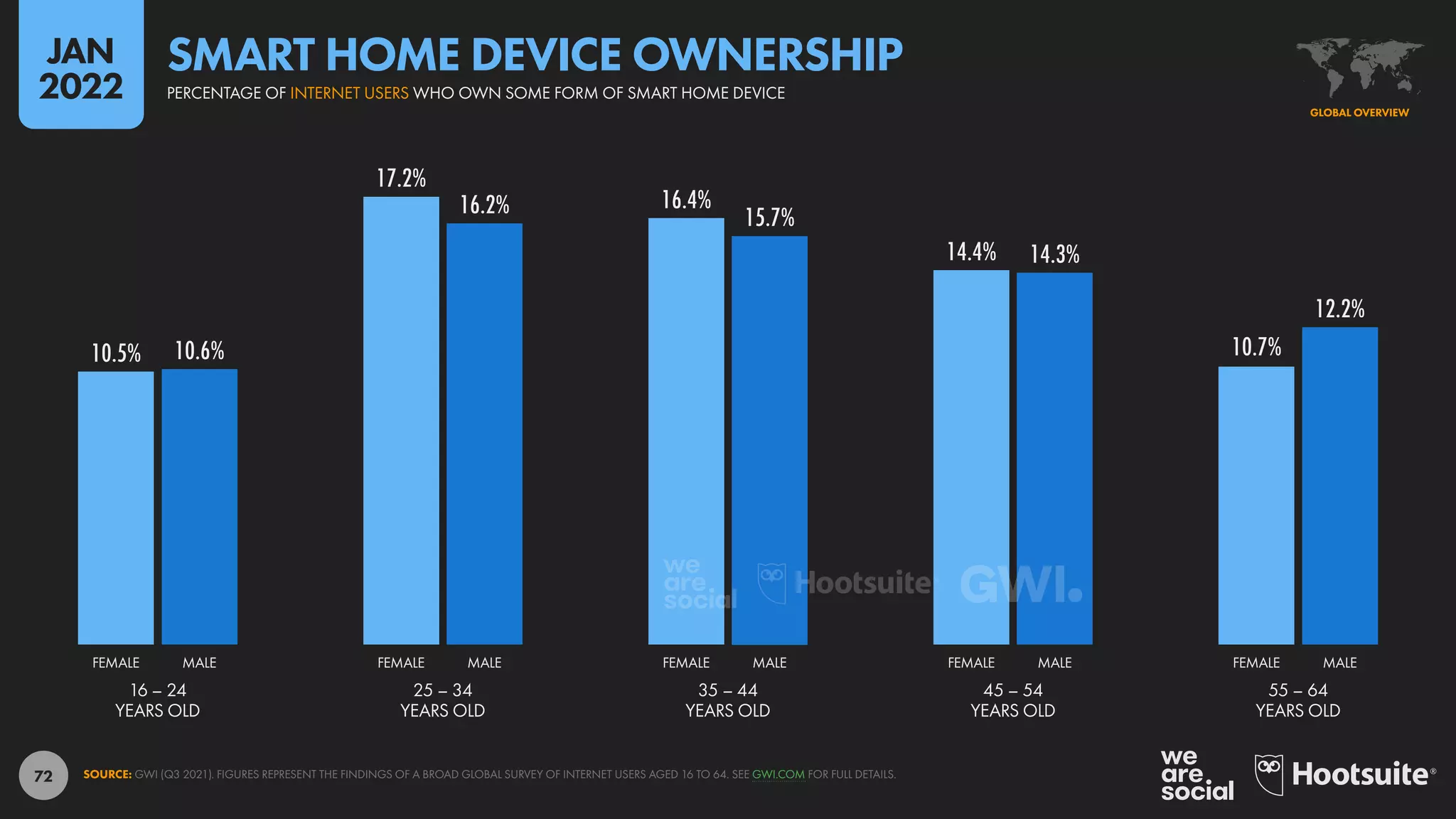 72
10.5%
17.2%
16.4%
14.4%
10.7%
10.6%
16.2% 15.7%
14.3%
12.2%
16 – 24
YEARS OLD
25 – 34
YEARS OLD
35 – 44
YEARS OLD
45 – 54
YEARS OLD
55 – 64
YEARS OLD
FEMALE MALE FEMALE MALE FEMALE MALE FEMALE MALE FEMALE MALE
SOURCE: GWI (Q3 2021). FIGURES REPRESENT THE FINDINGS OF A BROAD GLOBAL SURVEY OF INTERNET USERS AGED 16 TO 64. SEE GWI.COM FOR FULL DETAILS.
GLOBAL OVERVIEW
PERCENTAGE OF INTERNET USERS WHO OWN SOME FORM OF SMART HOME DEVICE
SMART HOME DEVICE OWNERSHIP
JAN
2022
 
