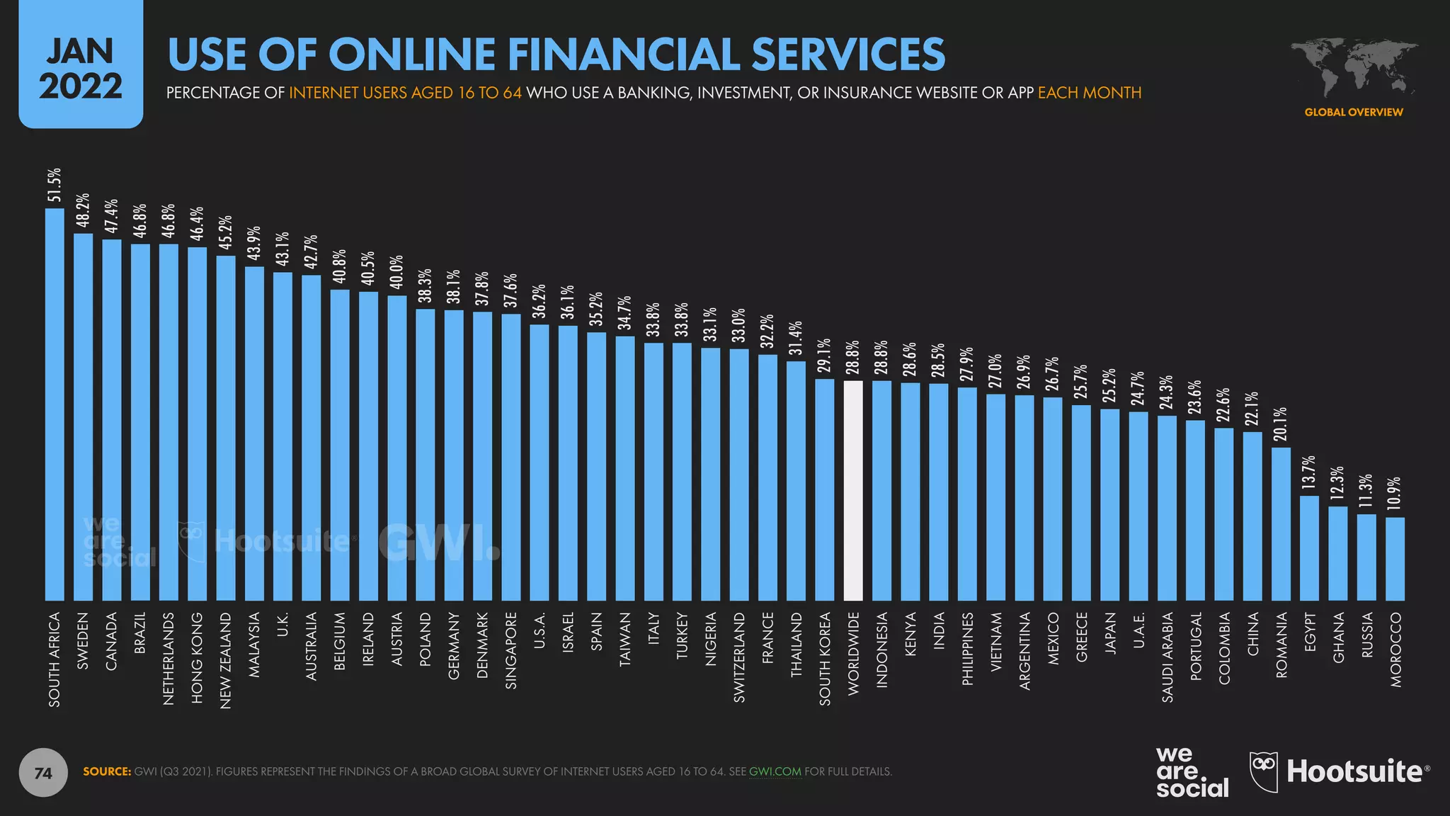 74
51.5%
48.2%
47.4%
46.8%
46.8%
46.4%
45.2%
43.9%
43.1%
42.7%
40.8%
40.5%
40.0%
38.3%
38.1%
37.8%
37.6%
36.2%
36.1%
35.2%
34.7%
33.8%
33.8%
33.1%
33.0%
32.2%
31.4%
29.1%
28.8%
28.8%
28.6%
28.5%
27.9%
27.0%
26.9%
26.7%
25.7%
25.2%
24.7%
24.3%
23.6%
22.6%
22.1%
20.1%
13.7%
12.3%
11.3%
10.9%
SOUTH
AFRICA
SWEDEN
CANADA
BRAZIL
NETHERLANDS
HONG
KONG
NEW
ZEALAND
MALAYSIA
U.K.
AUSTRALIA
BELGIUM
IRELAND
AUSTRIA
POLAND
GERMANY
DENMARK
SINGAPORE
U.S.A.
ISRAEL
SPAIN
TAIWAN
ITALY
TURKEY
NIGERIA
SWITZERLAND
FRANCE
THAILAND
SOUTH
KOREA
WORLDWIDE
INDONESIA
KENYA
INDIA
PHILIPPINES
VIETNAM
ARGENTINA
MEXICO
GREECE
JAPAN
U.A.E.
SAUDI
ARABIA
PORTUGAL
COLOMBIA
CHINA
ROMANIA
EGYPT
GHANA
RUSSIA
MOROCCO
SOURCE: GWI (Q3 2021). FIGURES REPRESENT THE FINDINGS OF A BROAD GLOBAL SURVEY OF INTERNET USERS AGED 16 TO 64. SEE GWI.COM FOR FULL DETAILS.
GLOBAL OVERVIEW
PERCENTAGE OF INTERNET USERS AGED 16 TO 64 WHO USE A BANKING, INVESTMENT, OR INSURANCE WEBSITE OR APP EACH MONTH
USE OF ONLINE FINANCIAL SERVICES
JAN
2022
 