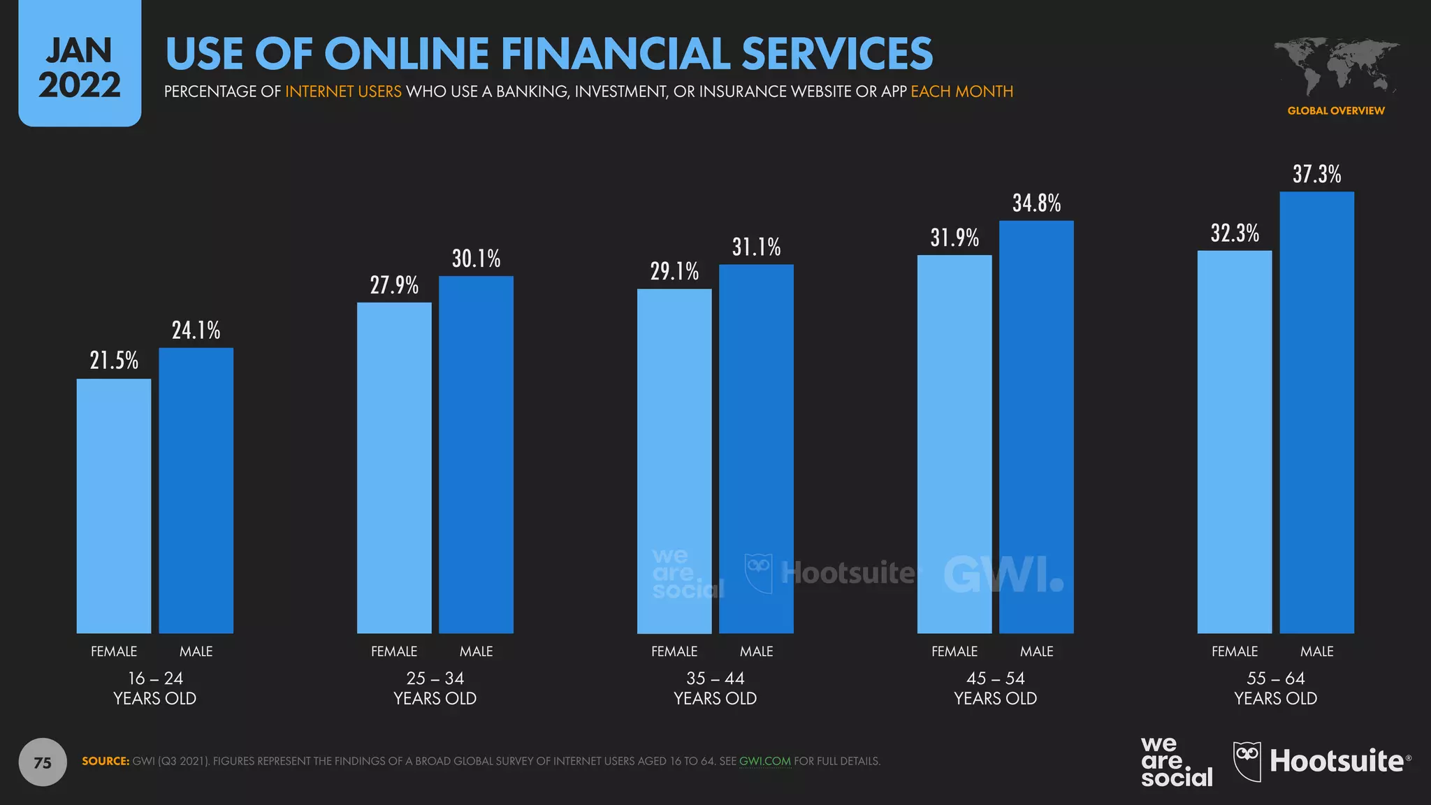 75
21.5%
27.9%
29.1%
31.9% 32.3%
24.1%
30.1% 31.1%
34.8%
37.3%
16 – 24
YEARS OLD
25 – 34
YEARS OLD
35 – 44
YEARS OLD
45 – 54
YEARS OLD
55 – 64
YEARS OLD
FEMALE MALE FEMALE MALE FEMALE MALE FEMALE MALE FEMALE MALE
SOURCE: GWI (Q3 2021). FIGURES REPRESENT THE FINDINGS OF A BROAD GLOBAL SURVEY OF INTERNET USERS AGED 16 TO 64. SEE GWI.COM FOR FULL DETAILS.
GLOBAL OVERVIEW
PERCENTAGE OF INTERNET USERS WHO USE A BANKING, INVESTMENT, OR INSURANCE WEBSITE OR APP EACH MONTH
USE OF ONLINE FINANCIAL SERVICES
JAN
2022
 