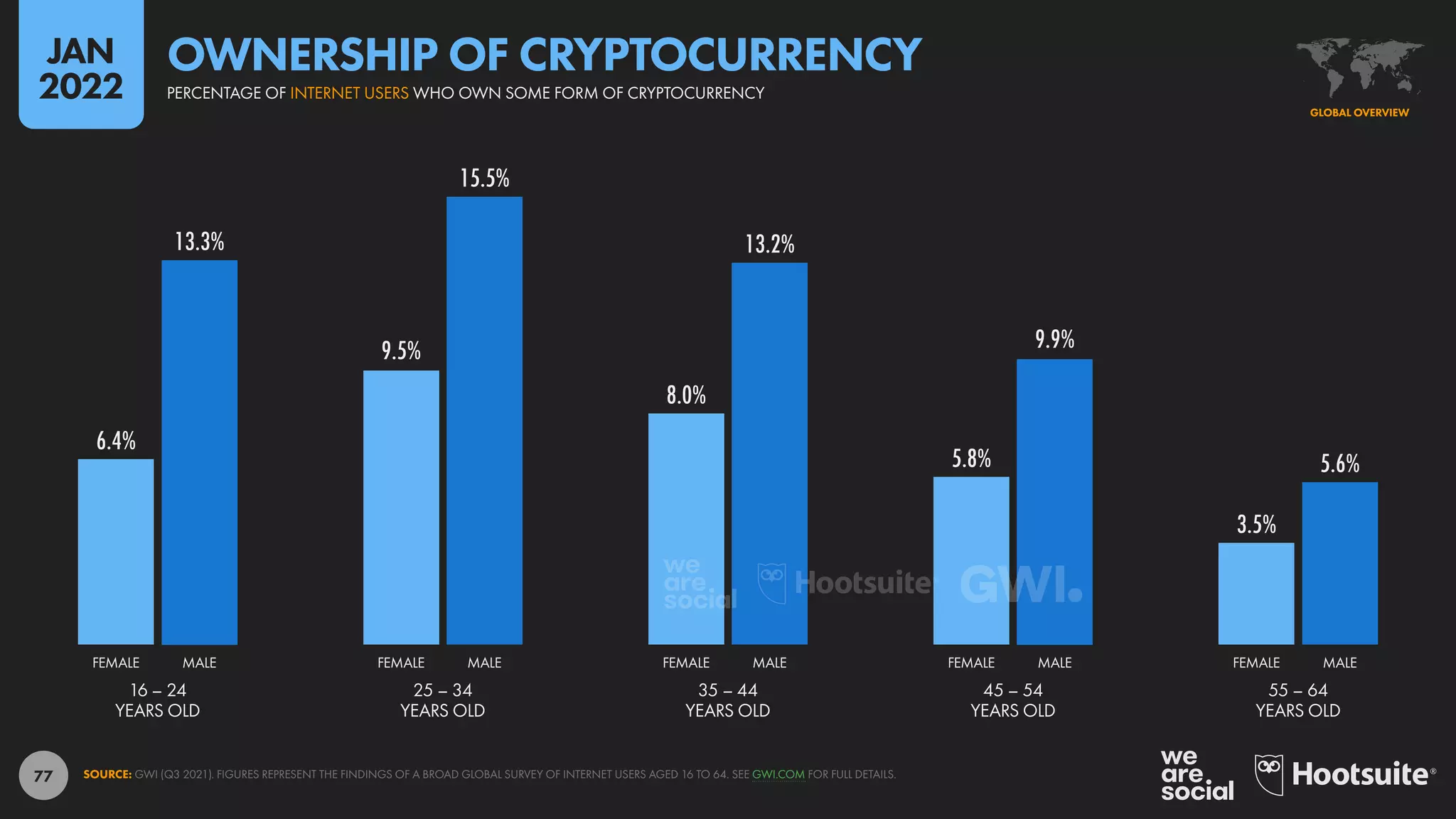 77
6.4%
9.5%
8.0%
5.8%
3.5%
13.3%
15.5%
13.2%
9.9%
5.6%
16 – 24
YEARS OLD
25 – 34
YEARS OLD
35 – 44
YEARS OLD
45 – 54
YEARS OLD
55 – 64
YEARS OLD
FEMALE MALE FEMALE MALE FEMALE MALE FEMALE MALE FEMALE MALE
SOURCE: GWI (Q3 2021). FIGURES REPRESENT THE FINDINGS OF A BROAD GLOBAL SURVEY OF INTERNET USERS AGED 16 TO 64. SEE GWI.COM FOR FULL DETAILS.
GLOBAL OVERVIEW
PERCENTAGE OF INTERNET USERS WHO OWN SOME FORM OF CRYPTOCURRENCY
OWNERSHIP OF CRYPTOCURRENCY
JAN
2022
 