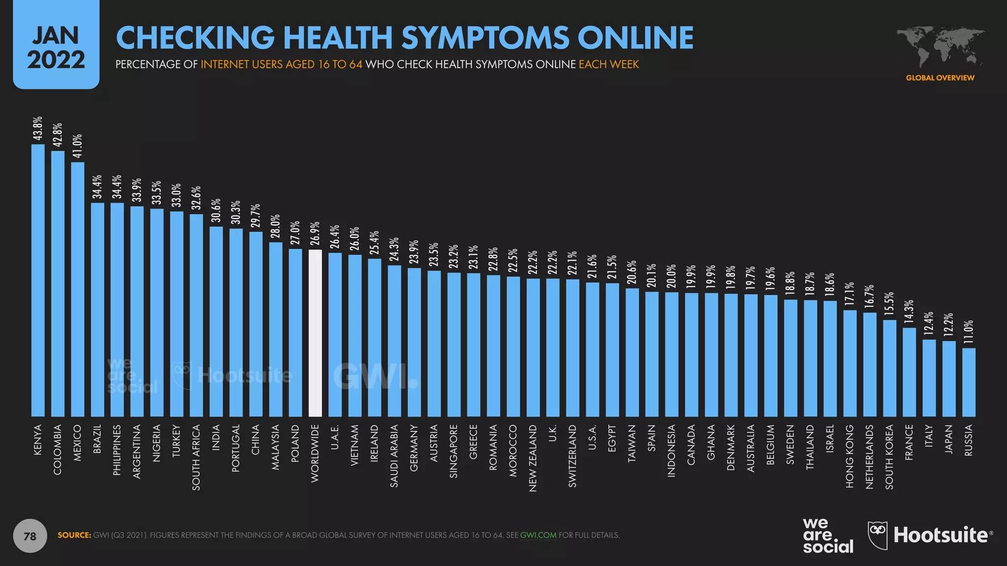 78
43.8%
42.8%
41.0%
34.4%
34.4%
33.9%
33.5%
33.0%
32.6%
30.6%
30.3%
29.7%
28.0%
27.0%
26.9%
26.4%
26.0%
25.4%
24.3%
23.9%
23.5%
23.2%
23.1%
22.8%
22.5%
22.2%
22.2%
22.1%
21.6%
21.5%
20.6%
20.1%
20.0%
19.9%
19.9%
19.8%
19.7%
19.6%
18.8%
18.7%
18.6%
17.1%
16.7%
15.5%
14.3%
12.4%
12.2%
11.0%
KENYA
COLOMBIA
MEXICO
BRAZIL
PHILIPPINES
ARGENTINA
NIGERIA
TURKEY
SOUTH
AFRICA
INDIA
PORTUGAL
CHINA
MALAYSIA
POLAND
WORLDWIDE
U.A.E.
VIETNAM
IRELAND
SAUDI
ARABIA
GERMANY
AUSTRIA
SINGAPORE
GREECE
ROMANIA
MOROCCO
NEW
ZEALAND
U.K.
SWITZERLAND
U.S.A.
EGYPT
TAIWAN
SPAIN
INDONESIA
CANADA
GHANA
DENMARK
AUSTRALIA
BELGIUM
SWEDEN
THAILAND
ISRAEL
HONG
KONG
NETHERLANDS
SOUTH
KOREA
FRANCE
ITALY
JAPAN
RUSSIA
SOURCE: GWI (Q3 2021). FIGURES REPRESENT THE FINDINGS OF A BROAD GLOBAL SURVEY OF INTERNET USERS AGED 16 TO 64. SEE GWI.COM FOR FULL DETAILS.
GLOBAL OVERVIEW
PERCENTAGE OF INTERNET USERS AGED 16 TO 64 WHO CHECK HEALTH SYMPTOMS ONLINE EACH WEEK
CHECKING HEALTH SYMPTOMS ONLINE
JAN
2022
 