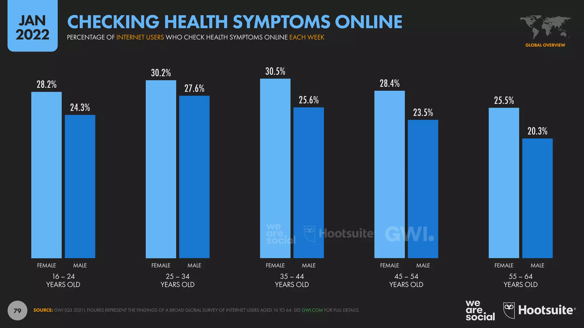 79
28.2%
30.2% 30.5%
28.4%
25.5%
24.3%
27.6%
25.6%
23.5%
20.3%
16 – 24
YEARS OLD
25 – 34
YEARS OLD
35 – 44
YEARS OLD
45 – 54
YEARS OLD
55 – 64
YEARS OLD
FEMALE MALE FEMALE MALE FEMALE MALE FEMALE MALE FEMALE MALE
SOURCE: GWI (Q3 2021). FIGURES REPRESENT THE FINDINGS OF A BROAD GLOBAL SURVEY OF INTERNET USERS AGED 16 TO 64. SEE GWI.COM FOR FULL DETAILS.
GLOBAL OVERVIEW
PERCENTAGE OF INTERNET USERS WHO CHECK HEALTH SYMPTOMS ONLINE EACH WEEK
CHECKING HEALTH SYMPTOMS ONLINE
JAN
2022
 