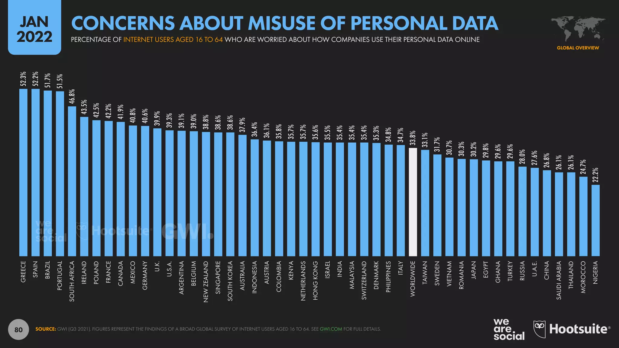 80
52.3%
52.2%
51.7%
51.5%
46.8%
43.5%
42.5%
42.2%
41.9%
40.8%
40.6%
39.9%
39.3%
39.1%
39.0%
38.8%
38.6%
38.6%
37.9%
36.4%
36.1%
35.8%
35.7%
35.7%
35.6%
35.5%
35.4%
35.4%
35.4%
35.3%
34.8%
34.7%
33.8%
33.1%
31.7%
30.7%
30.3%
30.2%
29.8%
29.6%
29.6%
28.0%
27.6%
26.8%
26.1%
26.1%
24.7%
22.2%
GREECE
SPAIN
BRAZIL
PORTUGAL
SOUTH
AFRICA
IRELAND
POLAND
FRANCE
CANADA
MEXICO
GERMANY
U.K.
U.S.A.
ARGENTINA
BELGIUM
NEW
ZEALAND
SINGAPORE
SOUTH
KOREA
AUSTRALIA
INDONESIA
AUSTRIA
COLOMBIA
KENYA
NETHERLANDS
HONG
KONG
ISRAEL
INDIA
MALAYSIA
SWITZERLAND
DENMARK
PHILIPPINES
ITALY
WORLDWIDE
TAIWAN
SWEDEN
VIETNAM
ROMANIA
JAPAN
EGYPT
GHANA
TURKEY
RUSSIA
U.A.E.
CHINA
SAUDI
ARABIA
THAILAND
MOROCCO
NIGERIA
SOURCE: GWI (Q3 2021). FIGURES REPRESENT THE FINDINGS OF A BROAD GLOBAL SURVEY OF INTERNET USERS AGED 16 TO 64. SEE GWI.COM FOR FULL DETAILS.
GLOBAL OVERVIEW
PERCENTAGE OF INTERNET USERS AGED 16 TO 64 WHO ARE WORRIED ABOUT HOW COMPANIES USE THEIR PERSONAL DATA ONLINE
CONCERNS ABOUT MISUSE OF PERSONAL DATA
JAN
2022
 