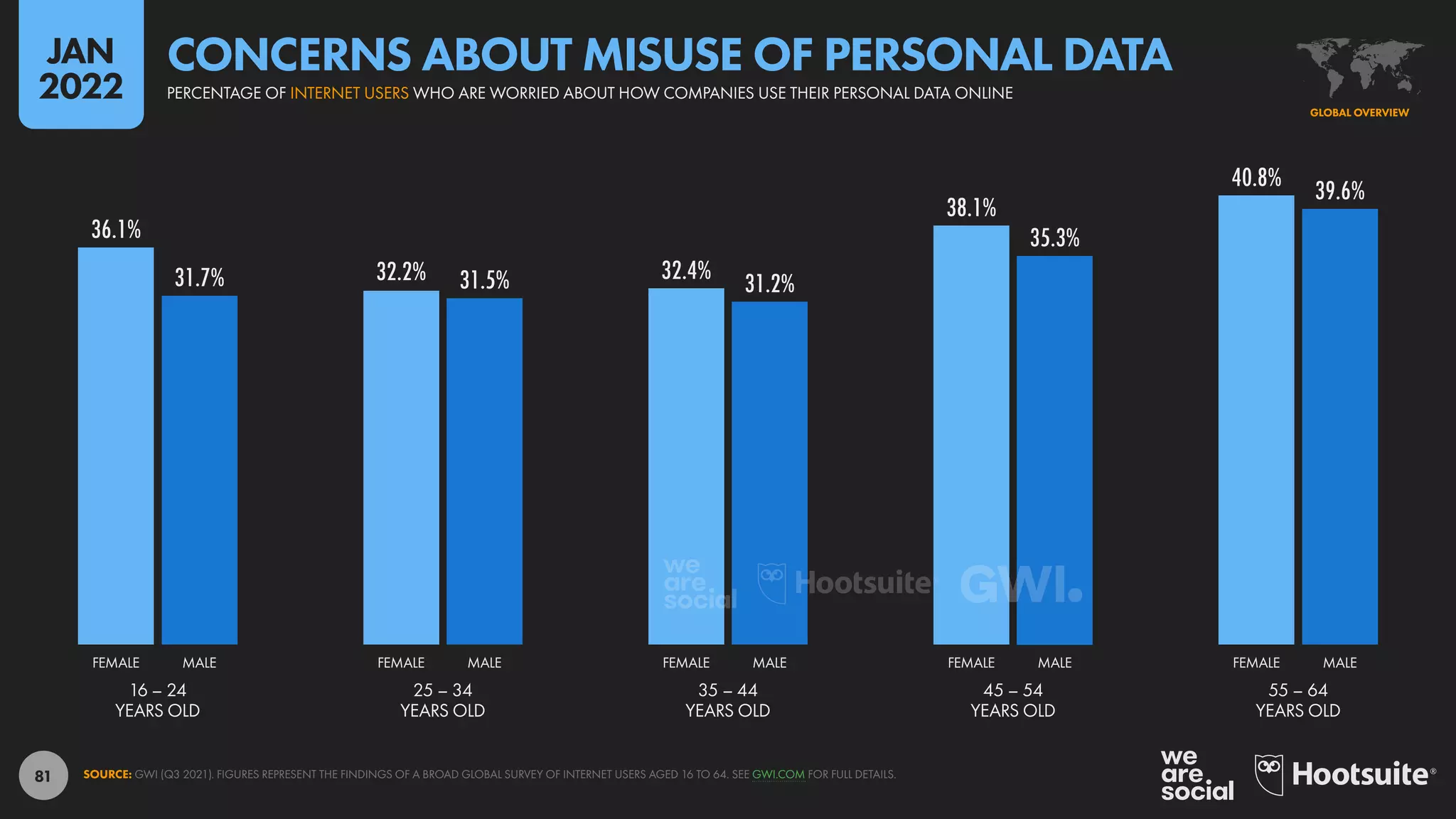 81
36.1%
32.2% 32.4%
38.1%
40.8%
31.7% 31.5% 31.2%
35.3%
39.6%
16 – 24
YEARS OLD
25 – 34
YEARS OLD
35 – 44
YEARS OLD
45 – 54
YEARS OLD
55 – 64
YEARS OLD
FEMALE MALE FEMALE MALE FEMALE MALE FEMALE MALE FEMALE MALE
SOURCE: GWI (Q3 2021). FIGURES REPRESENT THE FINDINGS OF A BROAD GLOBAL SURVEY OF INTERNET USERS AGED 16 TO 64. SEE GWI.COM FOR FULL DETAILS.
GLOBAL OVERVIEW
PERCENTAGE OF INTERNET USERS WHO ARE WORRIED ABOUT HOW COMPANIES USE THEIR PERSONAL DATA ONLINE
CONCERNS ABOUT MISUSE OF PERSONAL DATA
JAN
2022
 