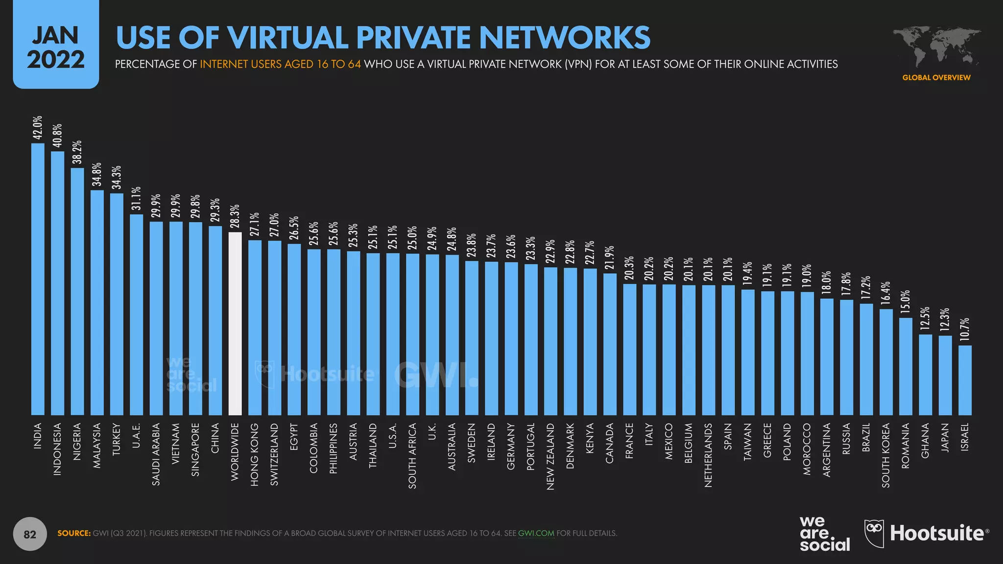 82
42.0%
40.8%
38.2%
34.8%
34.3%
31.1%
29.9%
29.9%
29.8%
29.3%
28.3%
27.1%
27.0%
26.5%
25.6%
25.6%
25.3%
25.1%
25.1%
25.0%
24.9%
24.8%
23.8%
23.7%
23.6%
23.3%
22.9%
22.8%
22.7%
21.9%
20.3%
20.2%
20.2%
20.1%
20.1%
20.1%
19.4%
19.1%
19.1%
19.0%
18.0%
17.8%
17.2%
16.4%
15.0%
12.5%
12.3%
10.7%
INDIA
INDONESIA
NIGERIA
MALAYSIA
TURKEY
U.A.E.
SAUDI
ARABIA
VIETNAM
SINGAPORE
CHINA
WORLDWIDE
HONG
KONG
SWITZERLAND
EGYPT
COLOMBIA
PHILIPPINES
AUSTRIA
THAILAND
U.S.A.
SOUTH
AFRICA
U.K.
AUSTRALIA
SWEDEN
IRELAND
GERMANY
PORTUGAL
NEW
ZEALAND
DENMARK
KENYA
CANADA
FRANCE
ITALY
MEXICO
BELGIUM
NETHERLANDS
SPAIN
TAIWAN
GREECE
POLAND
MOROCCO
ARGENTINA
RUSSIA
BRAZIL
SOUTH
KOREA
ROMANIA
GHANA
JAPAN
ISRAEL
SOURCE: GWI (Q3 2021). FIGURES REPRESENT THE FINDINGS OF A BROAD GLOBAL SURVEY OF INTERNET USERS AGED 16 TO 64. SEE GWI.COM FOR FULL DETAILS.
GLOBAL OVERVIEW
PERCENTAGE OF INTERNET USERS AGED 16 TO 64 WHO USE A VIRTUAL PRIVATE NETWORK (VPN) FOR AT LEAST SOME OF THEIR ONLINE ACTIVITIES
USE OF VIRTUAL PRIVATE NETWORKS
JAN
2022
 