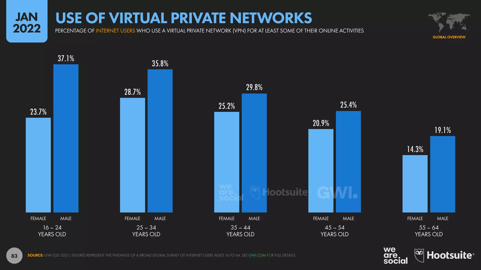 83
23.7%
28.7%
25.2%
20.9%
14.3%
37.1%
35.8%
29.8%
25.4%
19.1%
16 – 24
YEARS OLD
25 – 34
YEARS OLD
35 – 44
YEARS OLD
45 – 54
YEARS OLD
55 – 64
YEARS OLD
FEMALE MALE FEMALE MALE FEMALE MALE FEMALE MALE FEMALE MALE
SOURCE: GWI (Q3 2021). FIGURES REPRESENT THE FINDINGS OF A BROAD GLOBAL SURVEY OF INTERNET USERS AGED 16 TO 64. SEE GWI.COM FOR FULL DETAILS.
GLOBAL OVERVIEW
PERCENTAGE OF INTERNET USERS WHO USE A VIRTUAL PRIVATE NETWORK (VPN) FOR AT LEAST SOME OF THEIR ONLINE ACTIVITIES
USE OF VIRTUAL PRIVATE NETWORKS
JAN
2022
 