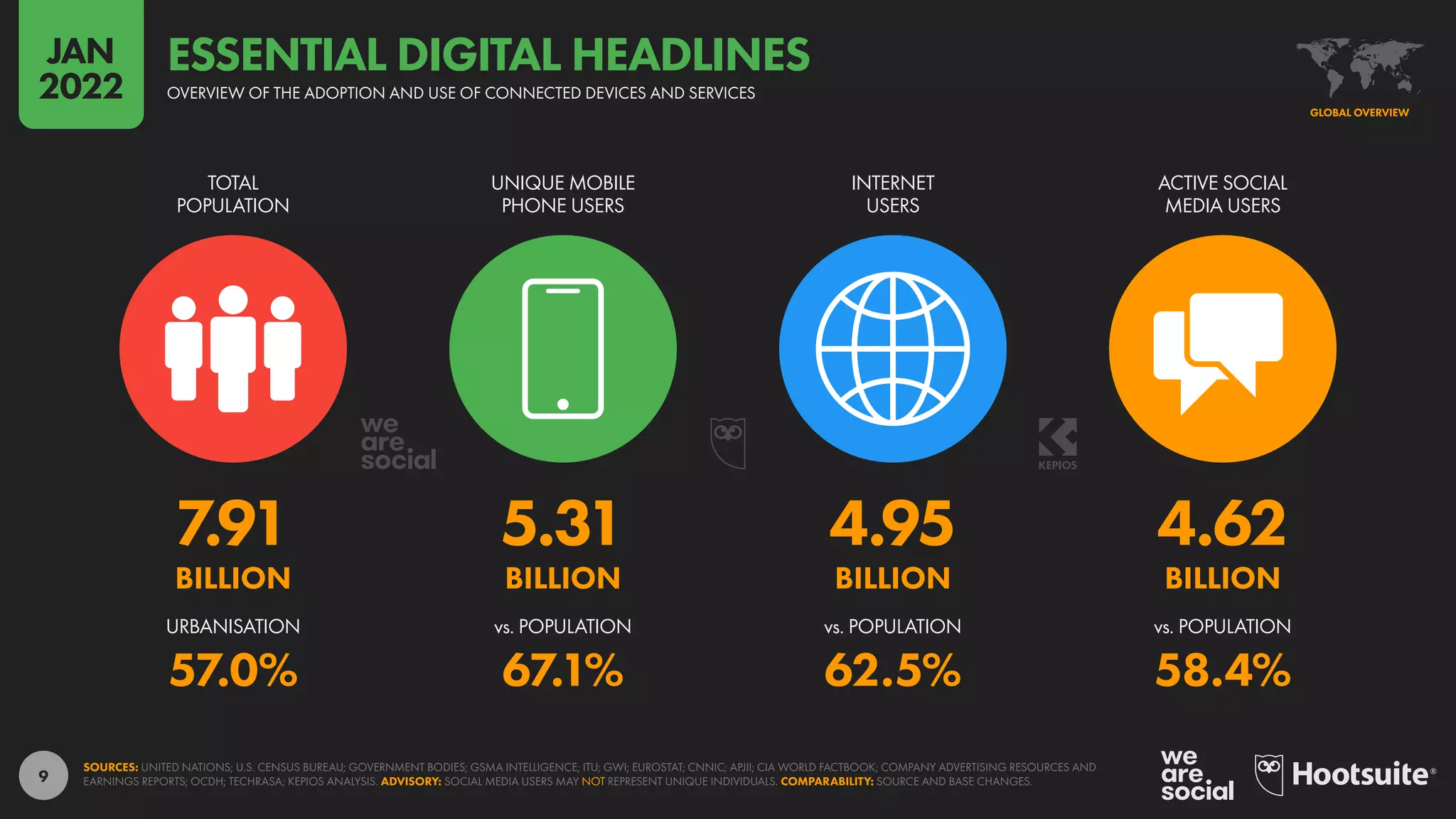 9
7.91 5.31 4.95 4.62
BILLION BILLION BILLION BILLION
57.0% 67.1% 62.5% 58.4%
URBANISATION vs. POPULATION vs. POPULATION vs. POPULATION
TOTAL
POPULATION
UNIQUE MOBILE
PHONE USERS
INTERNET
USERS
ACTIVE SOCIAL
MEDIA USERS
SOURCES: UNITED NATIONS; U.S. CENSUS BUREAU; GOVERNMENT BODIES; GSMA INTELLIGENCE; ITU; GWI; EUROSTAT; CNNIC; APJII; CIA WORLD FACTBOOK; COMPANY ADVERTISING RESOURCES AND
EARNINGS REPORTS; OCDH; TECHRASA; KEPIOS ANALYSIS. ADVISORY: SOCIAL MEDIA USERS MAY NOT REPRESENT UNIQUE INDIVIDUALS. COMPARABILITY: SOURCE AND BASE CHANGES.
GLOBAL OVERVIEW
OVERVIEW OF THE ADOPTION AND USE OF CONNECTED DEVICES AND SERVICES
ESSENTIAL DIGITAL HEADLINES
JAN
2022
 