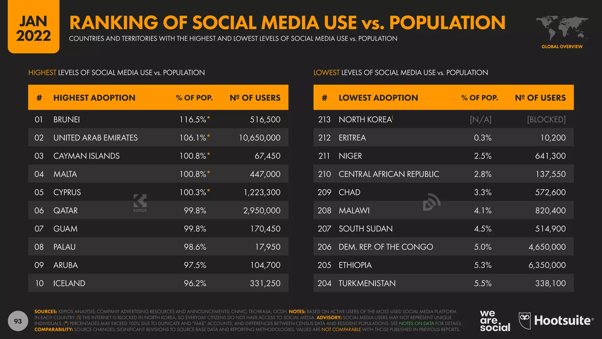 93
01 BRUNEI 116.5%* 516,500
02 UNITED ARAB EMIRATES 106.1%* 10,650,000
03 CAYMAN ISLANDS 100.8%* 67,450
04 MALTA 100.8%* 447,000
05 CYPRUS 100.3%* 1,223,300
06 QATAR 99.8% 2,950,000
07 GUAM 99.8% 170,450
08 PALAU 98.6% 17,950
09 ARUBA 97.5% 104,700
10 ICELAND 96.2% 331,250
213 NORTH KOREA1
[N/A] [BLOCKED]
212 ERITREA 0.3% 10,200
211 NIGER 2.5% 641,300
210 CENTRAL AFRICAN REPUBLIC 2.8% 137,550
209 CHAD 3.3% 572,600
208 MALAWI 4.1% 820,400
207 SOUTH SUDAN 4.5% 514,900
206 DEM. REP. OF THE CONGO 5.0% 4,650,000
205 ETHIOPIA 5.3% 6,350,000
204 TURKMENISTAN 5.5% 338,100
# HIGHEST ADOPTION % OF POP. № OF USERS # LOWEST ADOPTION % OF POP. № OF USERS
LOWEST LEVELS OF SOCIAL MEDIA USE vs. POPULATION
HIGHEST LEVELS OF SOCIAL MEDIA USE vs. POPULATION
SOURCES: KEPIOS ANALYSIS; COMPANY ADVERTISING RESOURCES AND ANNOUNCEMENTS; CNNIC; TECHRASA; OCDH. NOTES: BASED ON ACTIVE USERS OF THE MOST-USED SOCIAL MEDIA PLATFORM
IN EACH COUNTRY. (1) THE INTERNET IS BLOCKED IN NORTH KOREA, SO EVERYDAY CITIZENS DO NOT HAVE ACCESS TO SOCIAL MEDIA. ADVISORY: SOCIAL MEDIA USERS MAY NOT REPRESENT UNIQUE
INDIVIDUALS. (*) PERCENTAGES MAY EXCEED 100% DUE TO DUPLICATE AND “FAKE” ACCOUNTS, AND DIFFERENCES BETWEEN CENSUS DATA AND RESIDENT POPULATIONS. SEE NOTES ON DATA FOR DETAILS.
COMPARABILITY: SOURCE CHANGES; SIGNIFICANT REVISIONS TO SOURCE BASE DATA AND REPORTING METHODOLOGIES. VALUES ARE NOT COMPARABLE WITH THOSE PUBLISHED IN PREVIOUS REPORTS.
GLOBAL OVERVIEW
COUNTRIES AND TERRITORIES WITH THE HIGHEST AND LOWEST LEVELS OF SOCIAL MEDIA USE vs. POPULATION
RANKING OF SOCIAL MEDIA USE vs. POPULATION
JAN
2022
 