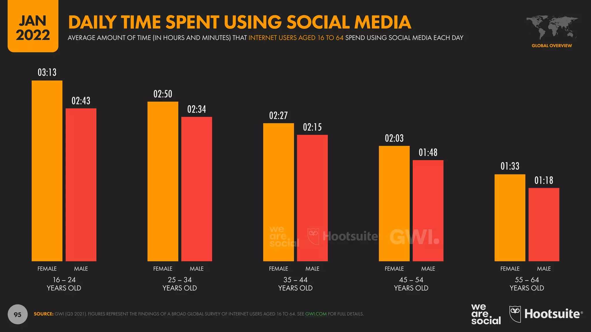 95
03:13
02:50
02:27
02:03
01:33
02:43
02:34
02:15
01:48
01:18
16 – 24
YEARS OLD
25 – 34
YEARS OLD
35 – 44
YEARS OLD
45 – 54
YEARS OLD
55 – 64
YEARS OLD
FEMALE MALE FEMALE MALE FEMALE MALE FEMALE MALE FEMALE MALE
SOURCE: GWI (Q3 2021). FIGURES REPRESENT THE FINDINGS OF A BROAD GLOBAL SURVEY OF INTERNET USERS AGED 16 TO 64. SEE GWI.COM FOR FULL DETAILS.
GLOBAL OVERVIEW
AVERAGE AMOUNT OF TIME (IN HOURS AND MINUTES) THAT INTERNET USERS AGED 16 TO 64 SPEND USING SOCIAL MEDIA EACH DAY
DAILY TIME SPENT USING SOCIAL MEDIA
JAN
2022
 