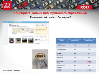 Foursquare: новый вид бумажного справочника
         Foursquare: чай, кофе…. Потанцуем?




                                 Дилерский     Кол-во check-in’ов,   Кол-во check-in’ов,
                                   центр         декабрь 2011           апрель 2012


                               РОЛЬФ Химки            193                   514


                               РОЛЬФ Диамант           66                    76


                               РОЛЬФ                   44                   367
                               Алтуфьево

                               РОЛЬФ Юг               146                   456

                               Ауди Центр              95
                               Север
                                                                           923
                               Тойота Центр            87                   235
                               Ясенево

                               ИТОГО                  631                   2 571
 
