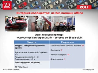 Интернет-сообщества: не без помощи offline




              Один хороший пример:
 «Автоцентр Магистральный» - встреча со Skoda-club
            Затраты                           Результаты
Ресурсы сотрудников (рабочее       Кол-во гостей от клуба на встрече: 31
время):
                                   Контракты: 3
Руководитель Клиентской Службы –
5ч                                 Записи на сервис: 14
Продавец-консультант - 5 ч
Бренд-менеджер – 8 ч               Флит-клиенты: 1
Деньги (фуршет, подарки):

16 755 рублей
 