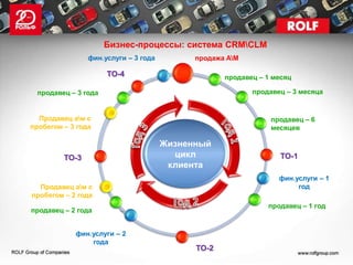 Бизнес-процессы: система CRMCLM
                фин.услуги – 3 года         продажа АМ

                     ТО-4                          продавец – 1 месяц

 продавец – 3 года                                        продавец – 3 месяца


  Продавец ам с                                               продавец – 6
пробегом – 3 года                                              месяцев

                                      Жизненный
         ТО-3                           цикл                     ТО-1
                                       клиента
                                                                 фин.услуги – 1
  Продавец ам с                                                      год
пробегом – 2 года
                                                              продавец – 1 год
продавец – 2 года


            фин.услуги – 2
                года
                                            ТО-2
 